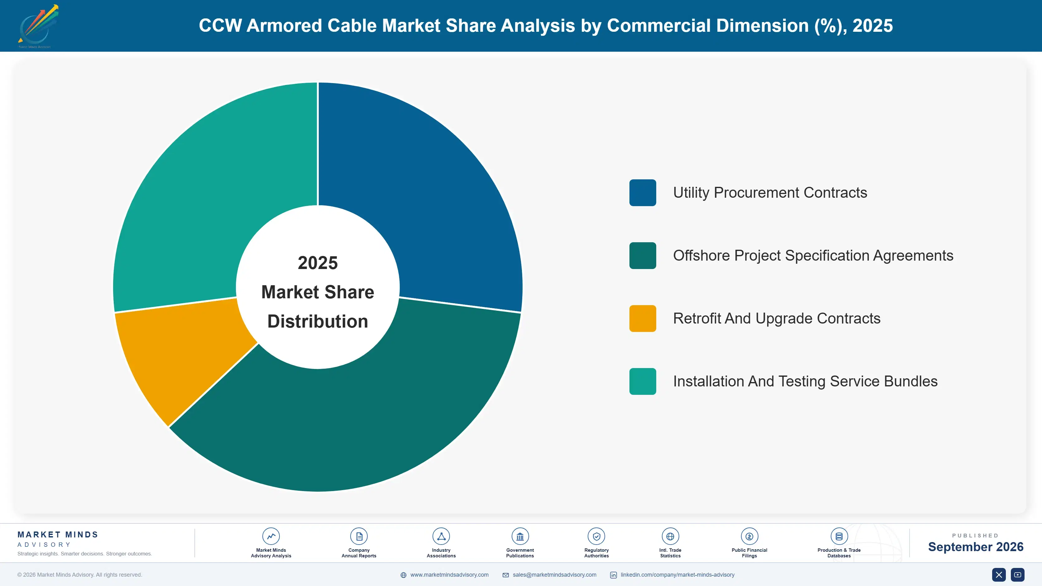 ccw-armored-cable-market-market-share-analysis-1788255602993