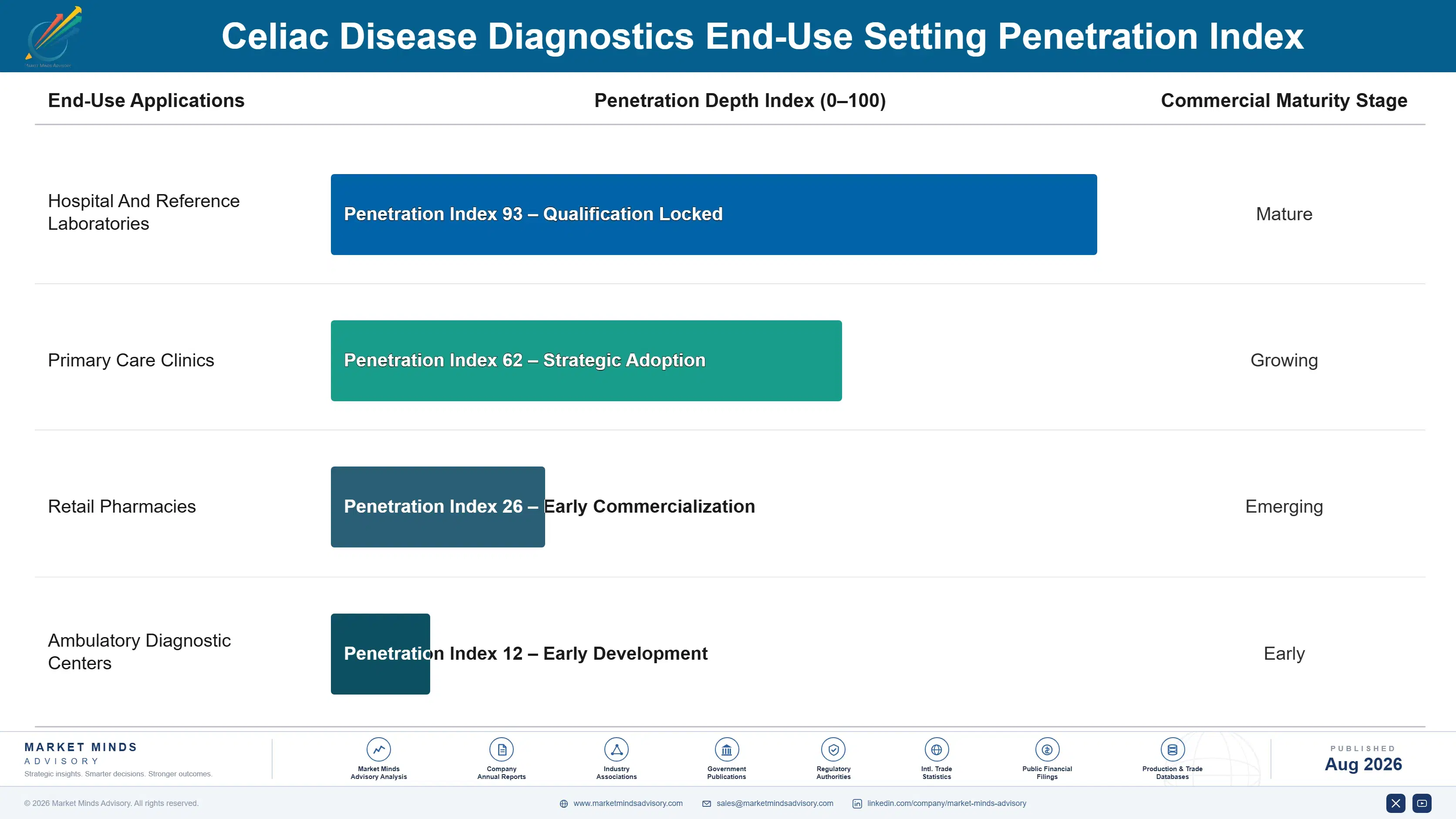celiac-disease-diagnostics-market-end-use-penetration-index-1787305268759