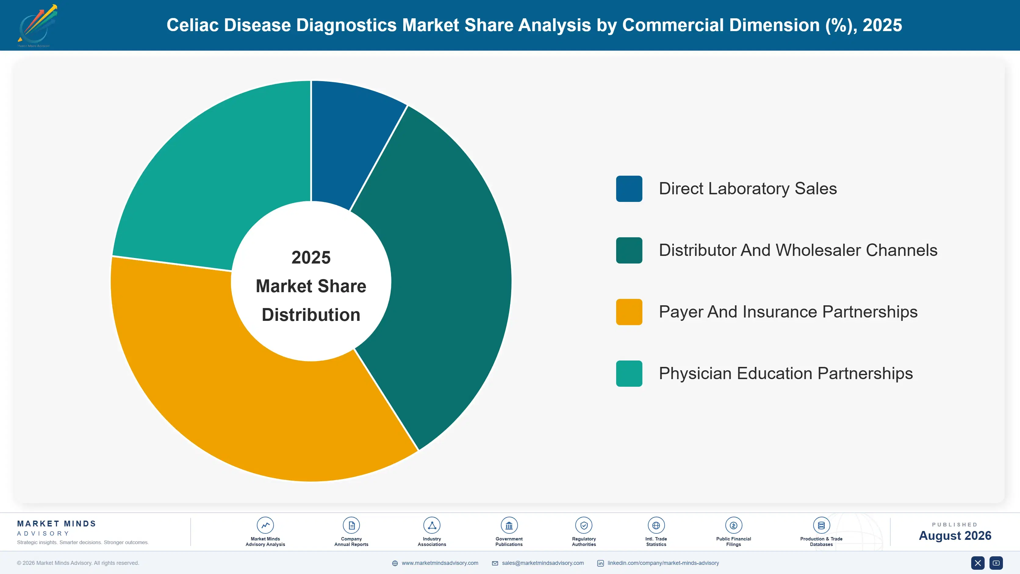 celiac-disease-diagnostics-market-market-share-analysis-1787305266533