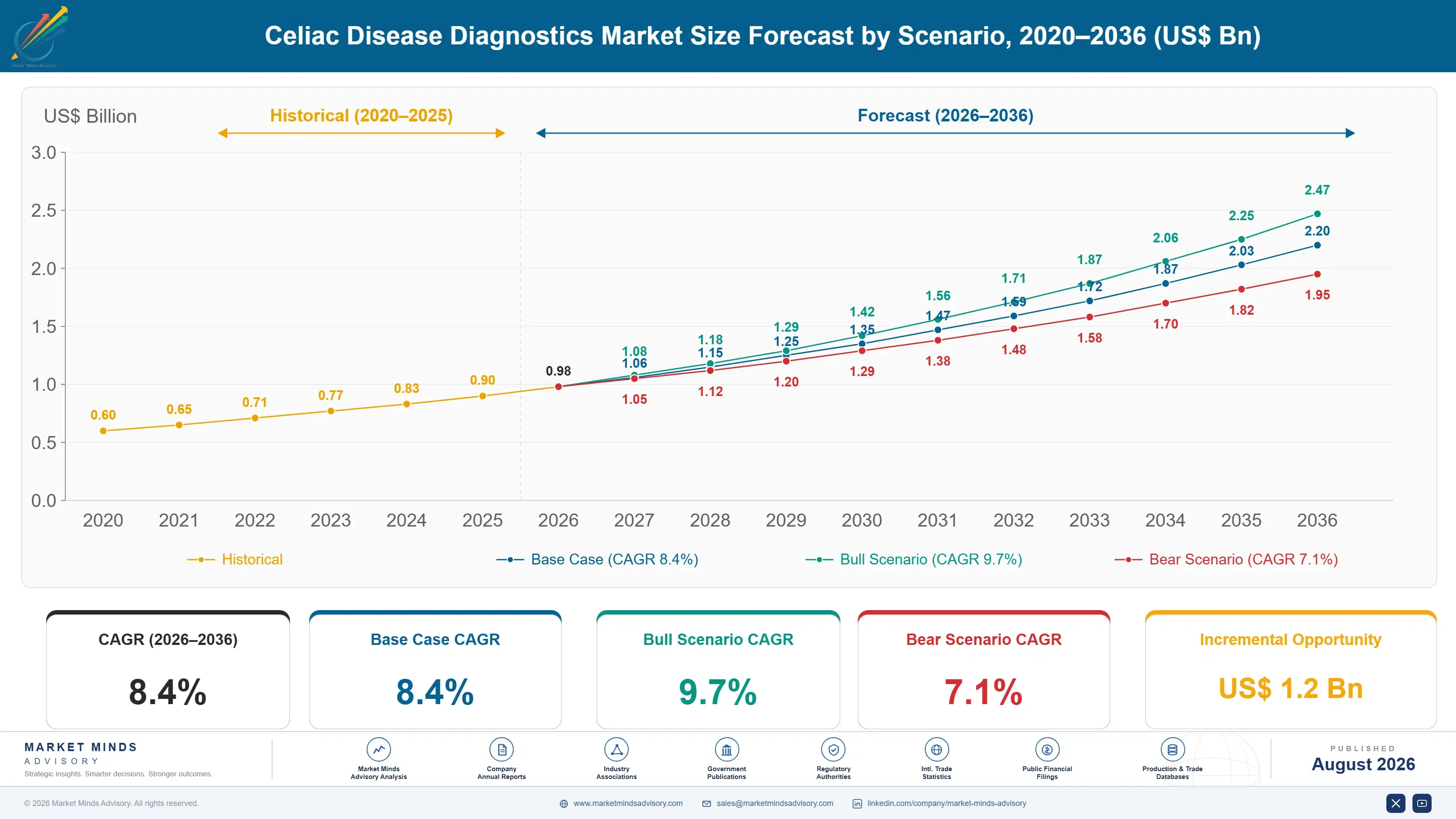 celiac-disease-diagnostics-market-size-forecast-scenario-1787305265994