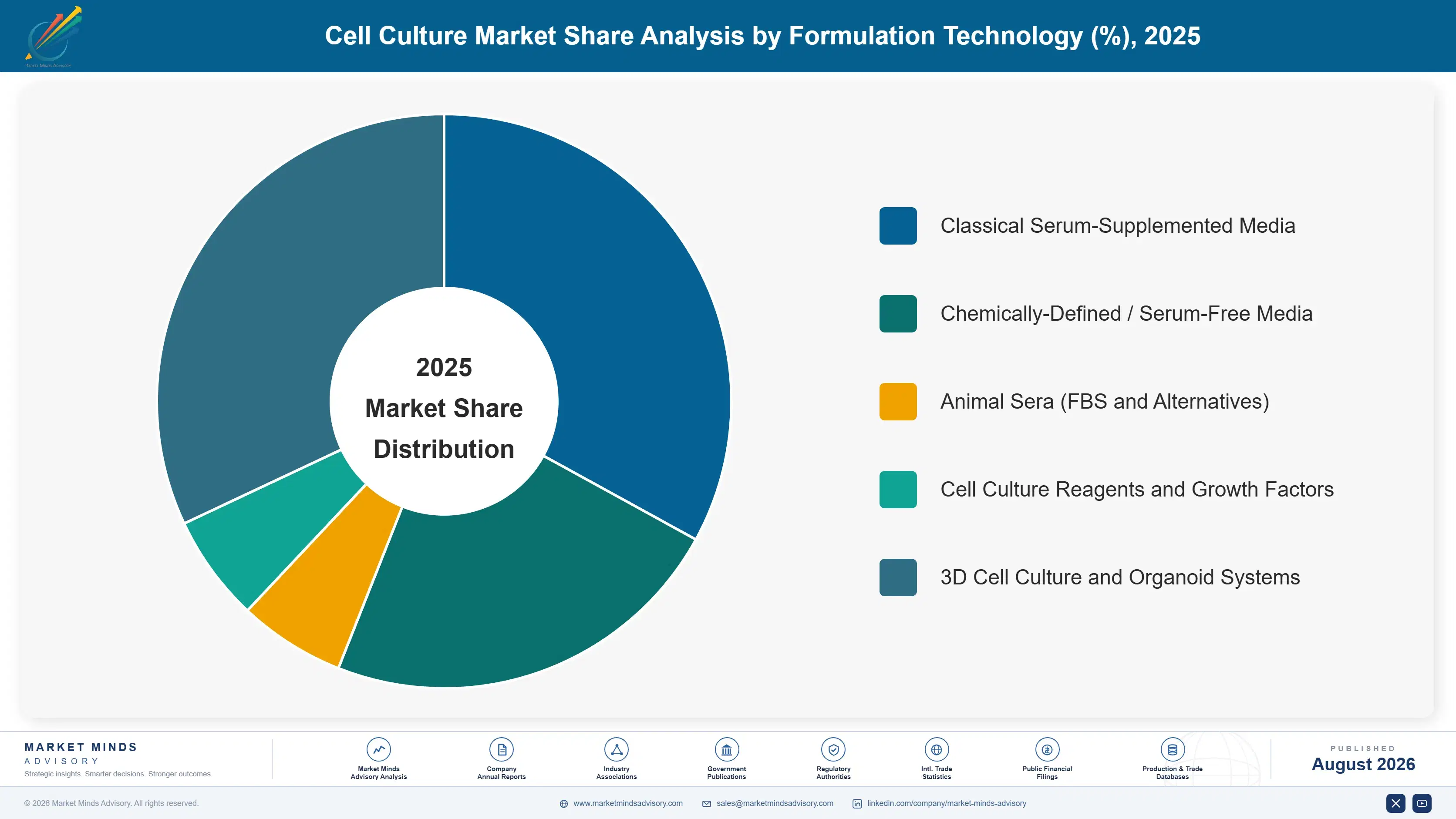cell-culture-market-market-share-analysis-1787297867874