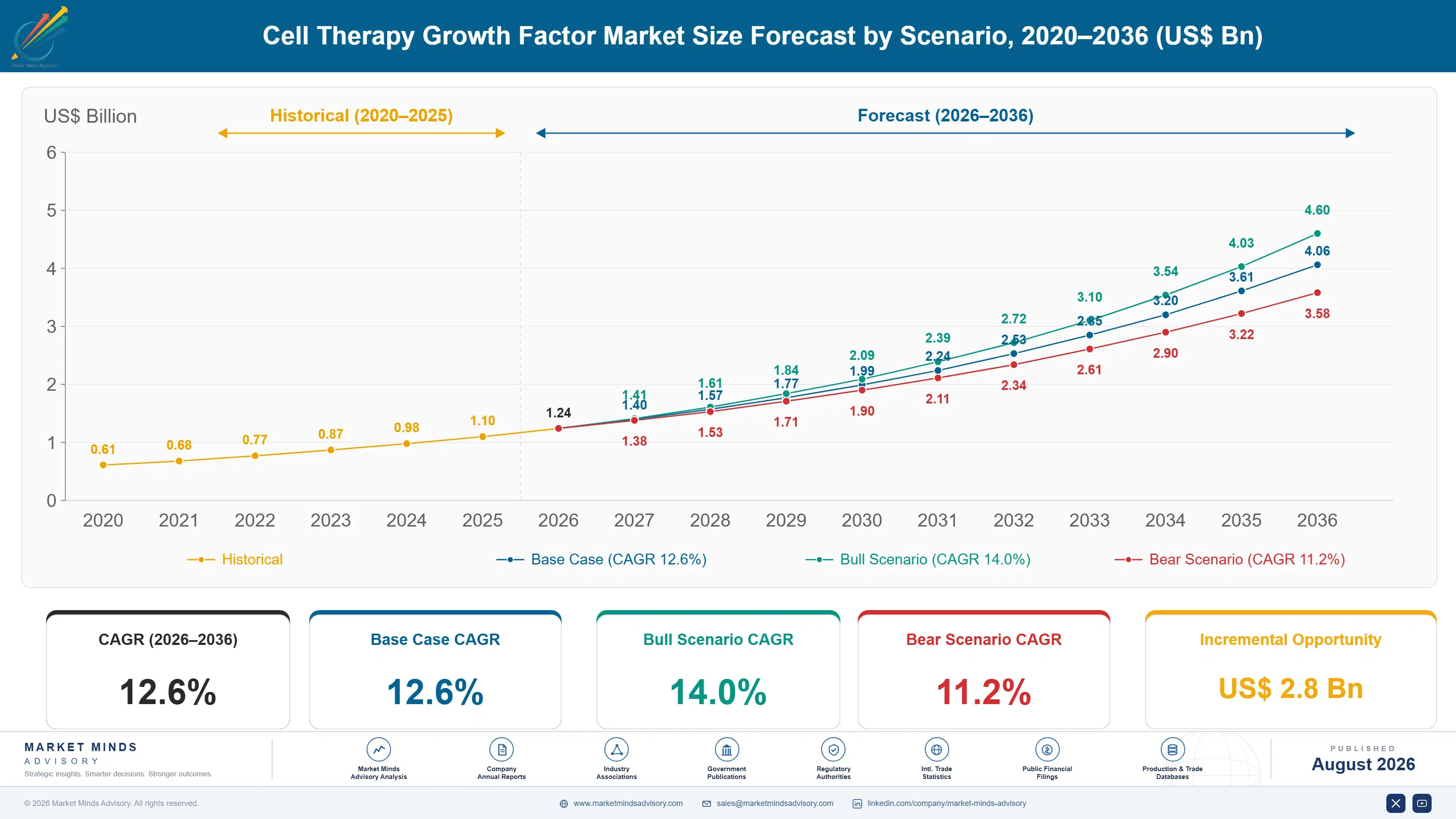 cell-therapy-growth-factor-market-size-forecast-scenario-1787305273243