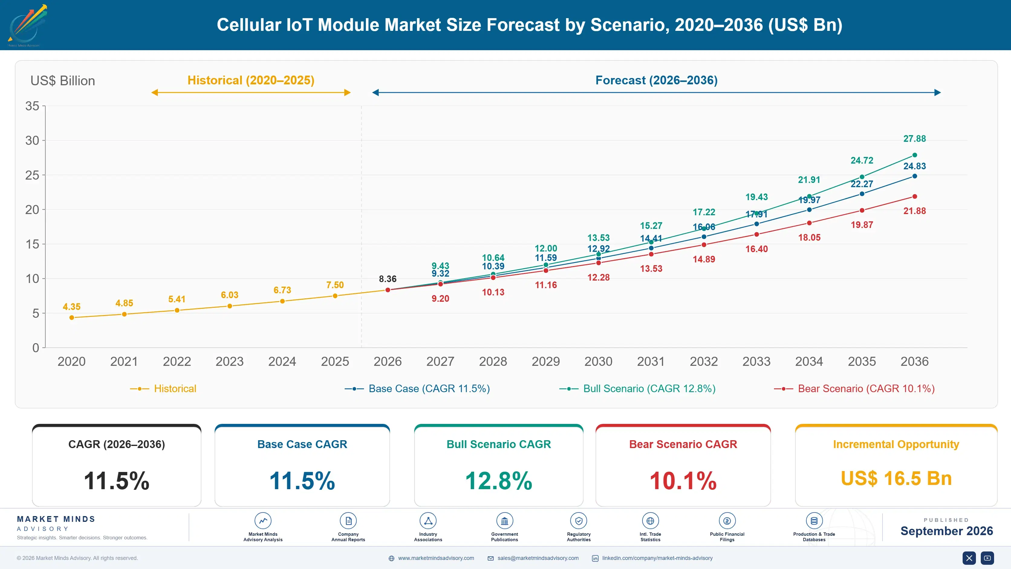 cellular-iot-module-market-size-forecast-scenario-1789994771923