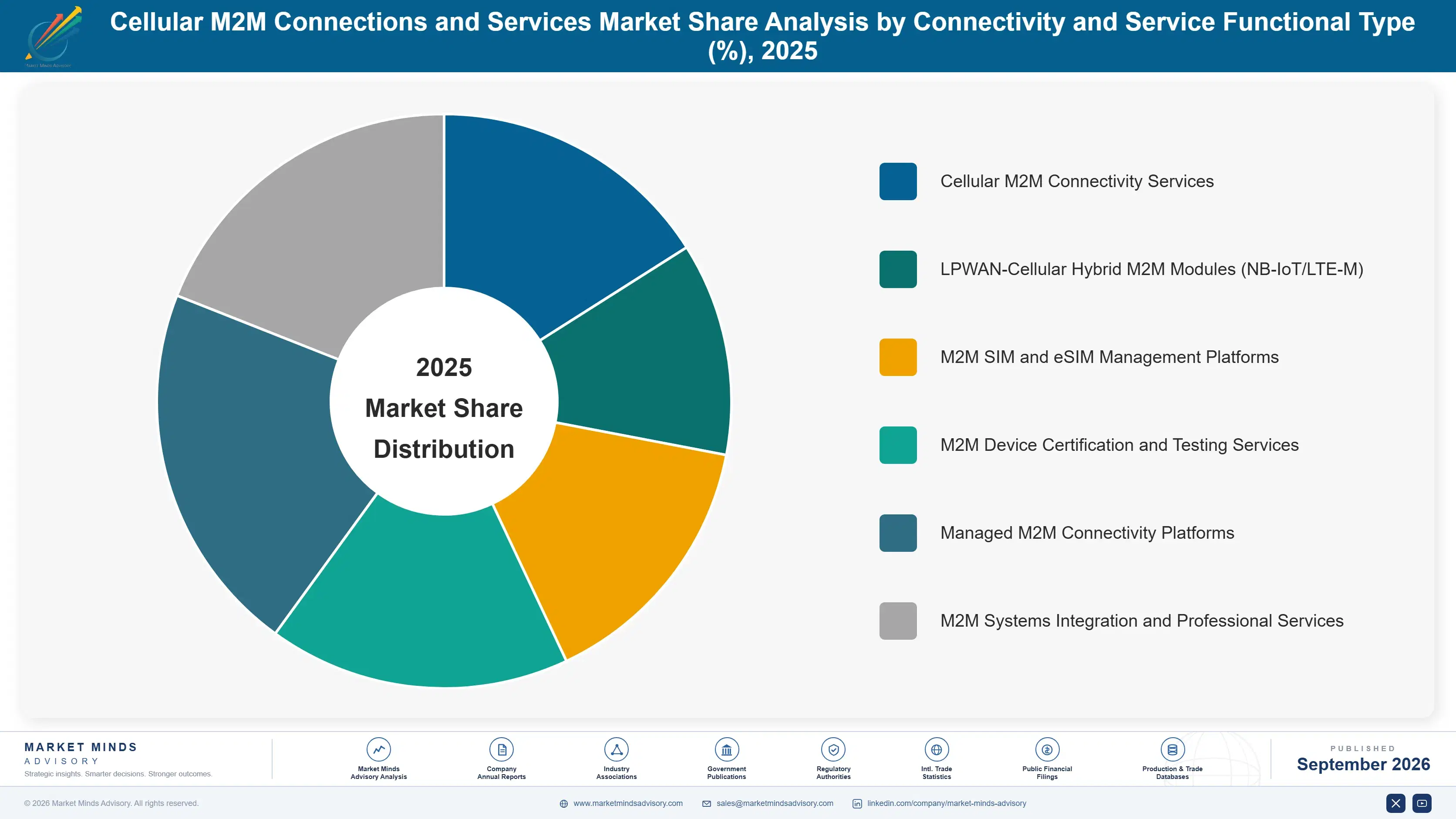 cellular-m2m-connections-and-services-market-market-share-analysis-1790003336184