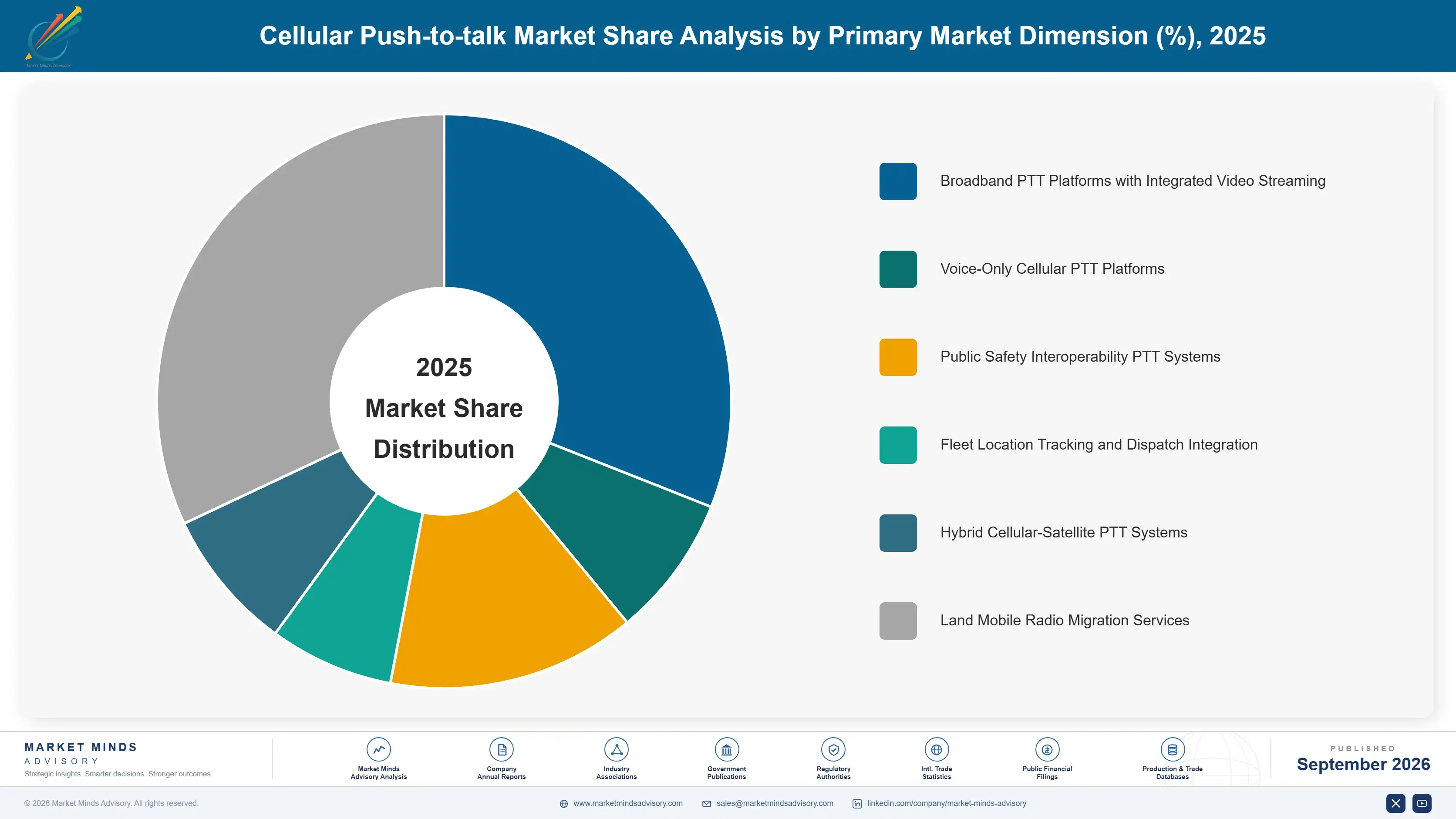 cellular-push-to-talk-market-market-share-analysis-1789981302141