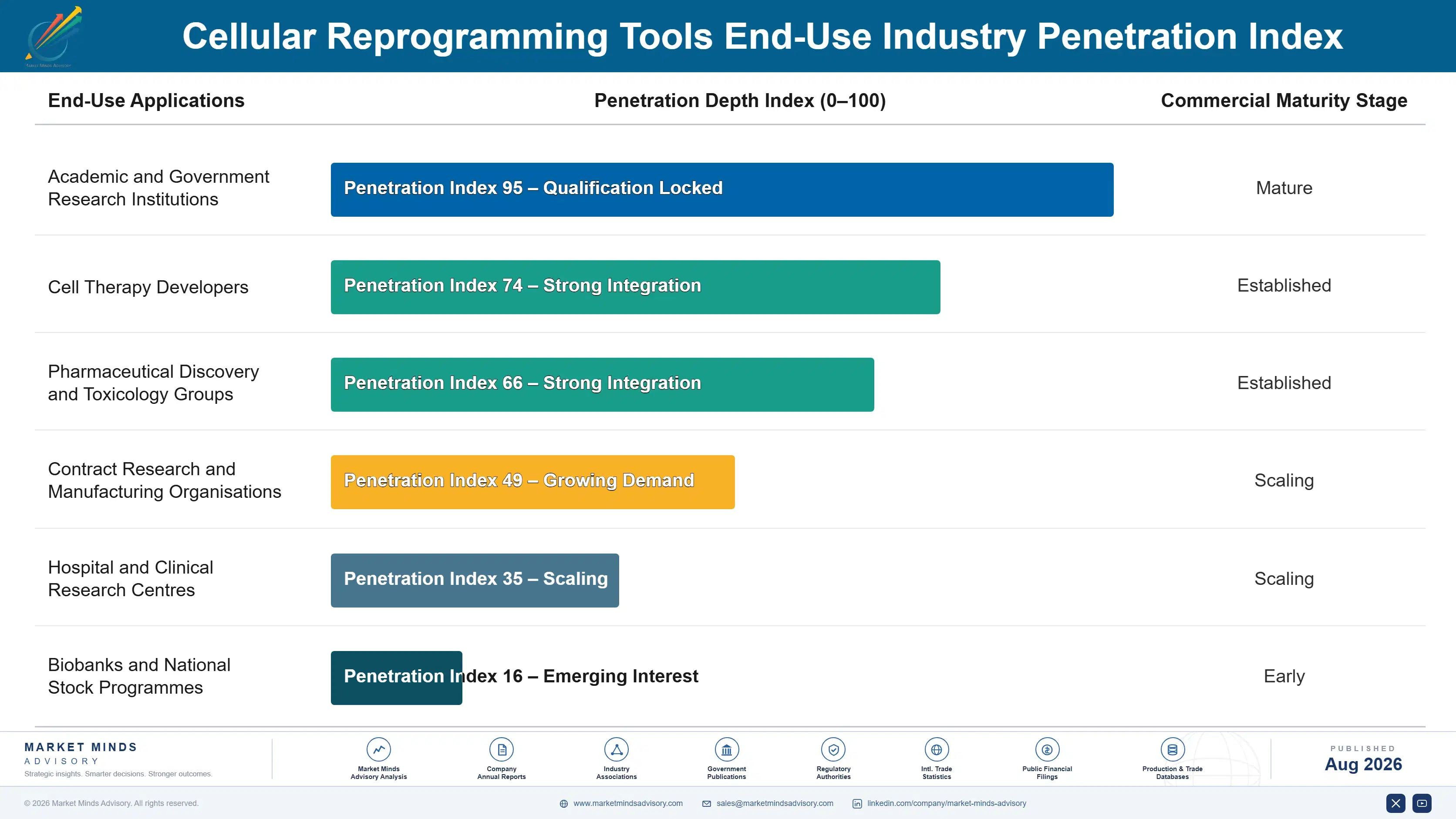 cellular-reprogramming-tools-market-end-use-penetration-index-1787304871767