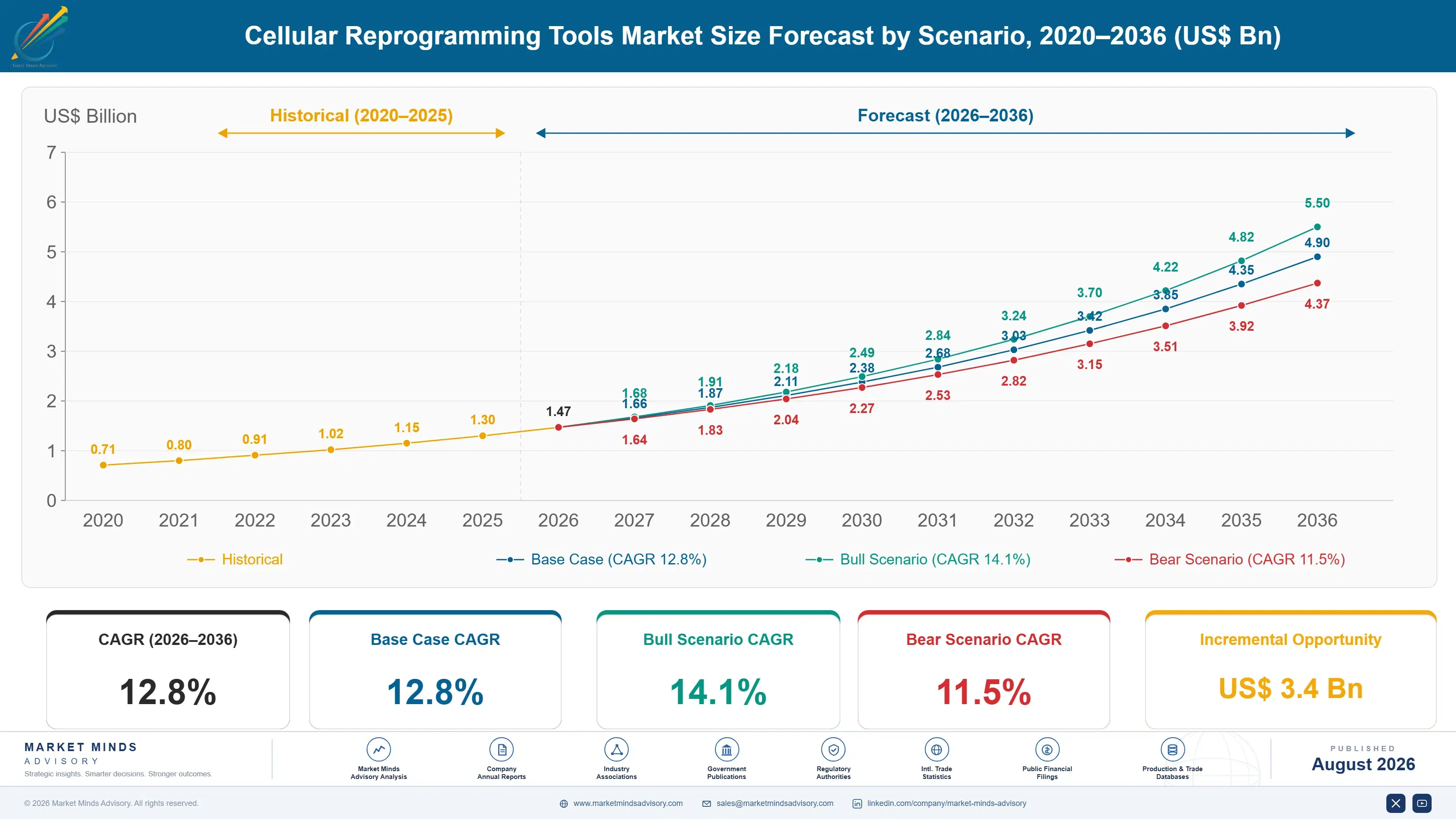 cellular-reprogramming-tools-market-size-forecast-scenario-1787304868256