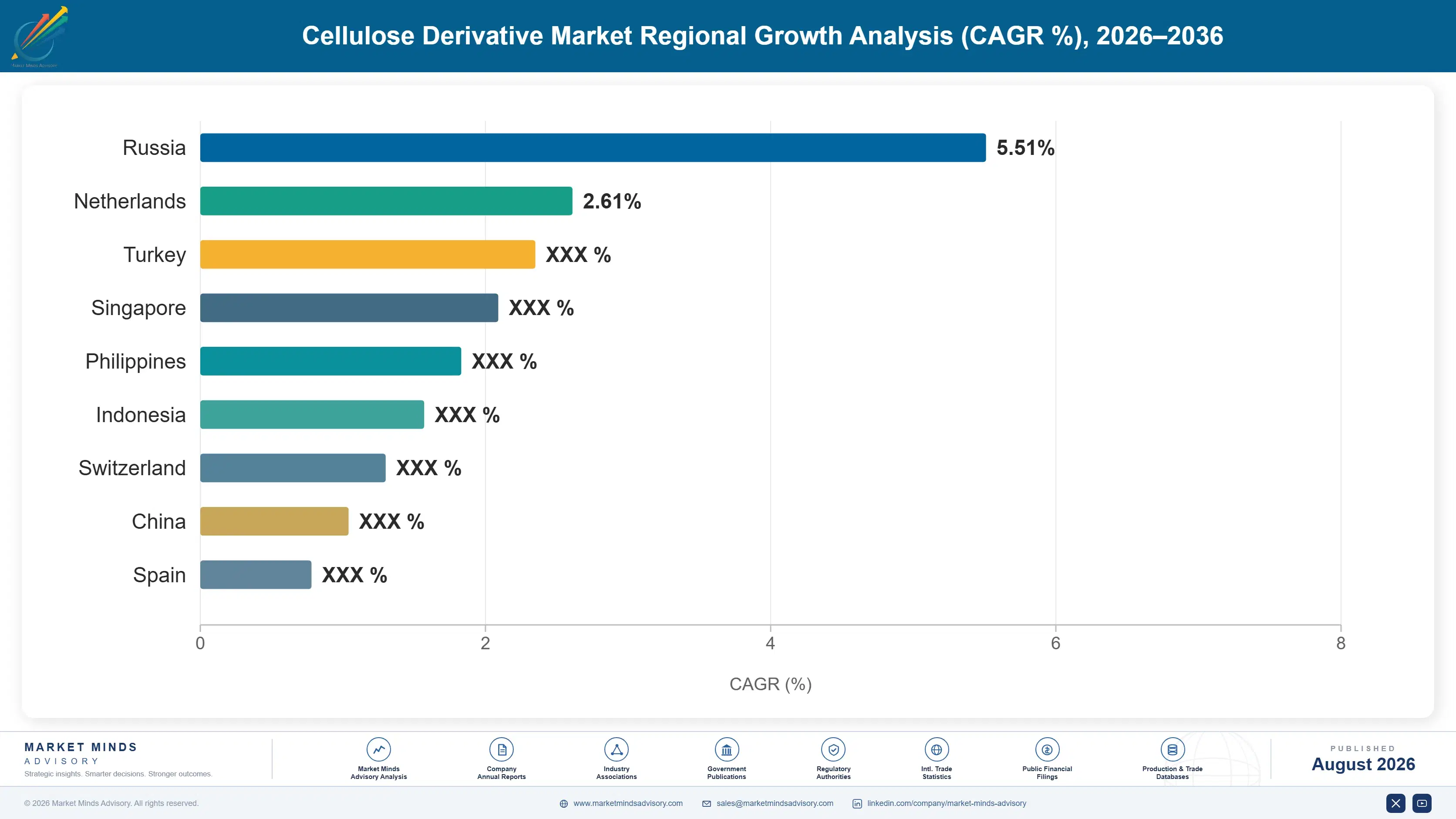 cellulose-derivative-market-country-cagr-analysis-1787303049271