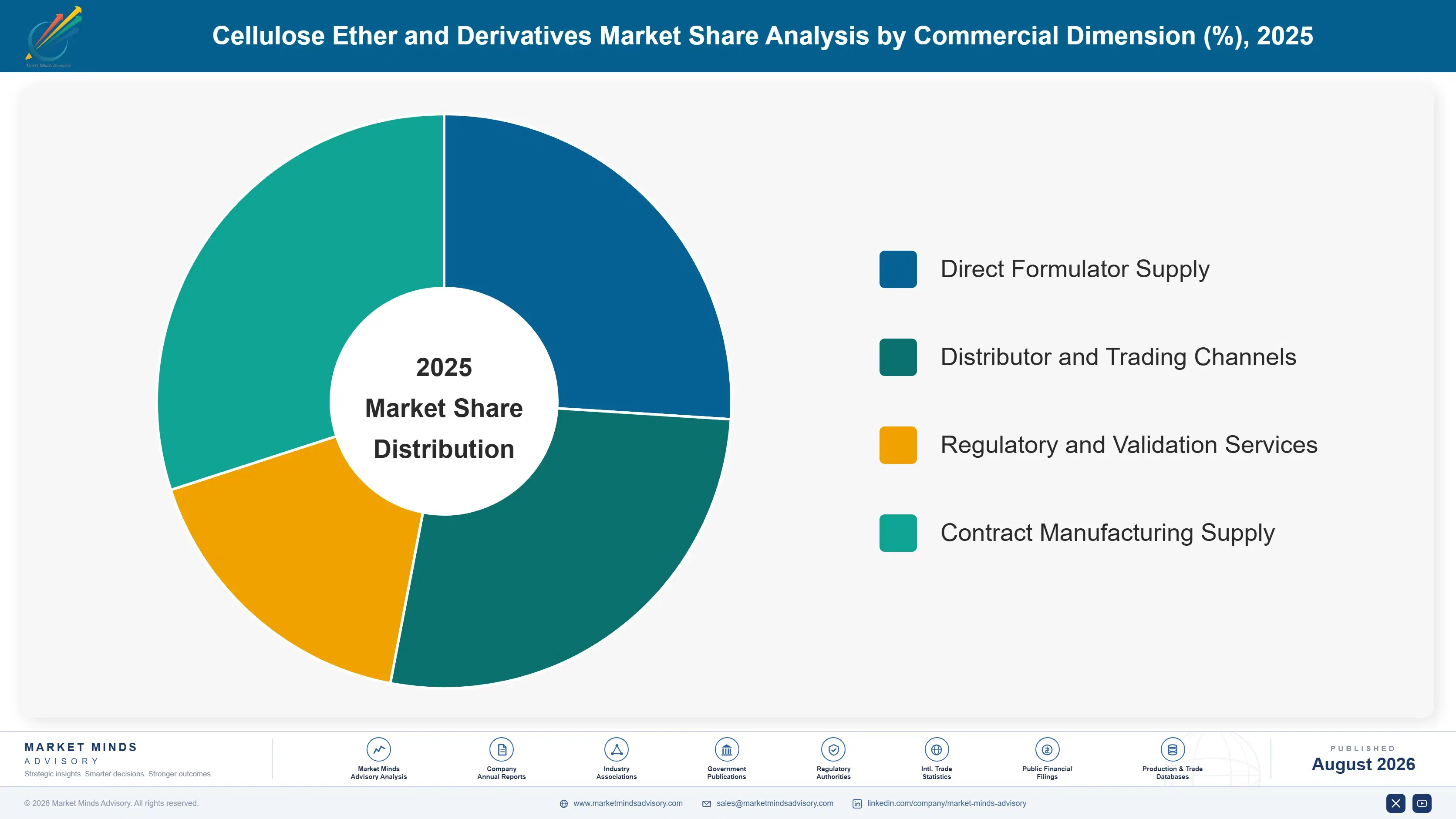cellulose-ether-and-derivatives-market-market-share-analysis-1787303054504