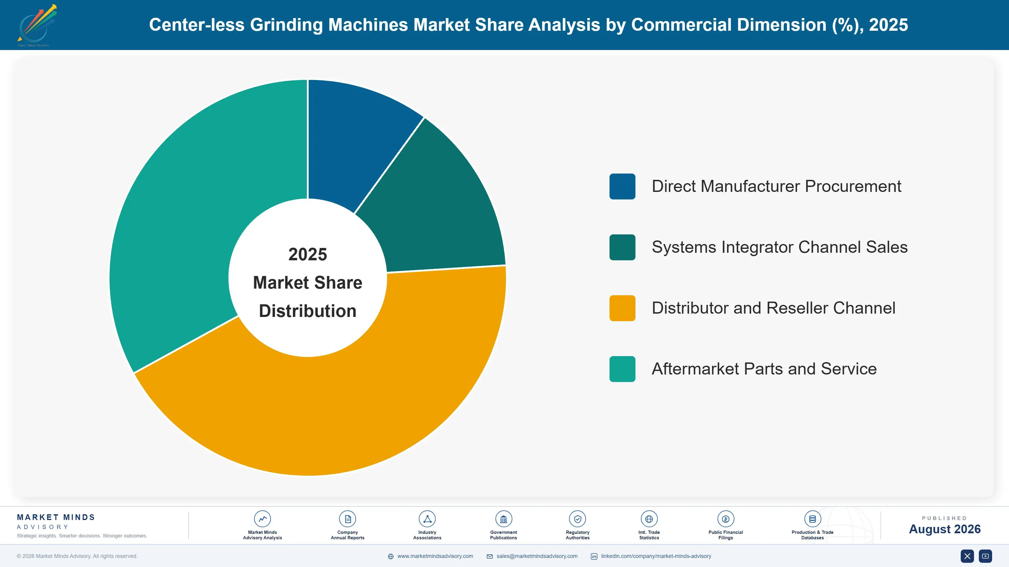 center-less-grinding-machines-market-market-share-analysis-1787301657677