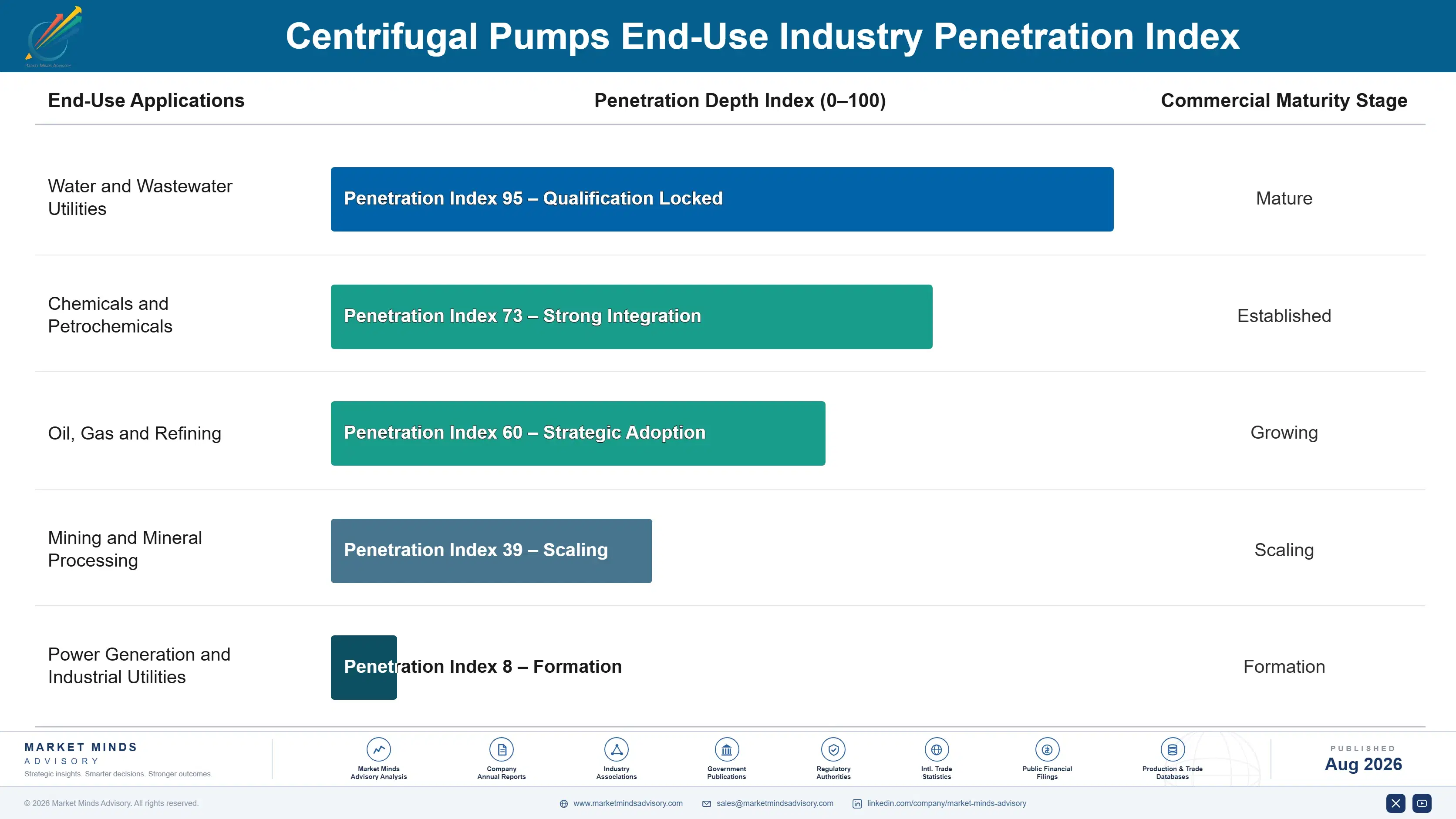 centrifugal-pumps-market-end-use-penetration-index-1787332037782