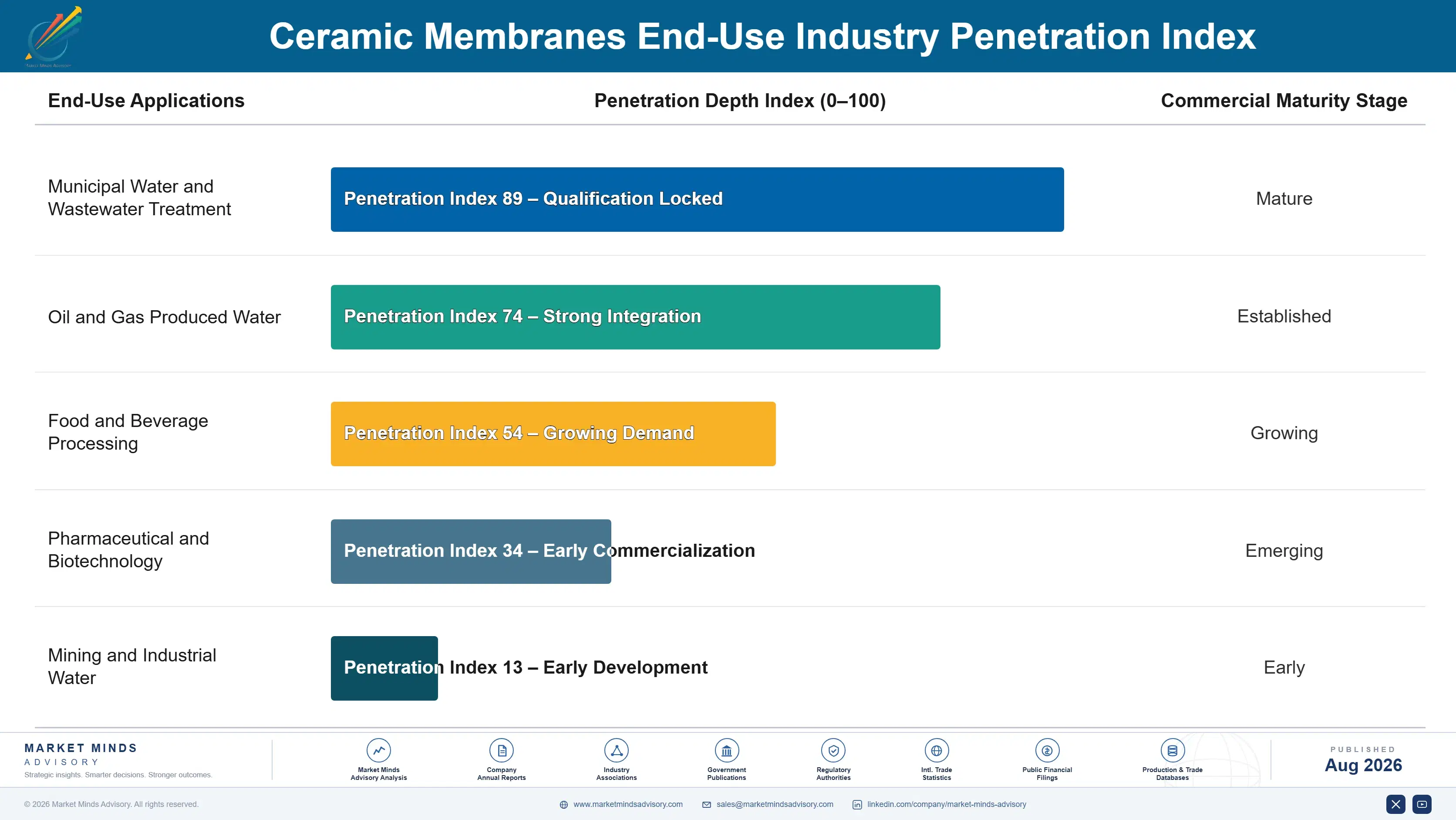 ceramic-membranes-market-end-use-penetration-index-1787300517503