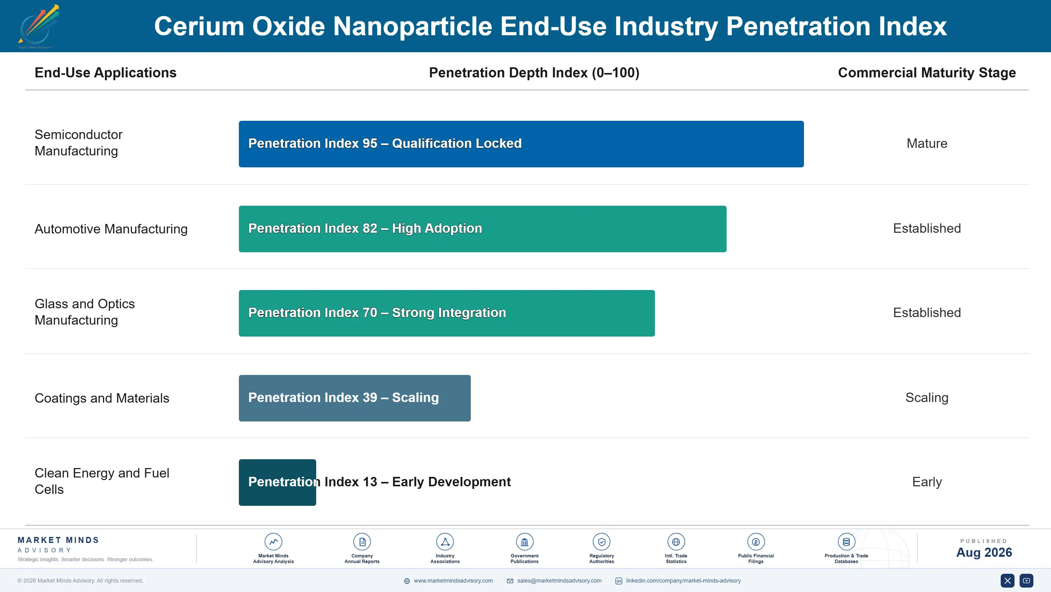 cerium-oxide-nanoparticle-market-end-use-penetration-index-1787302425354