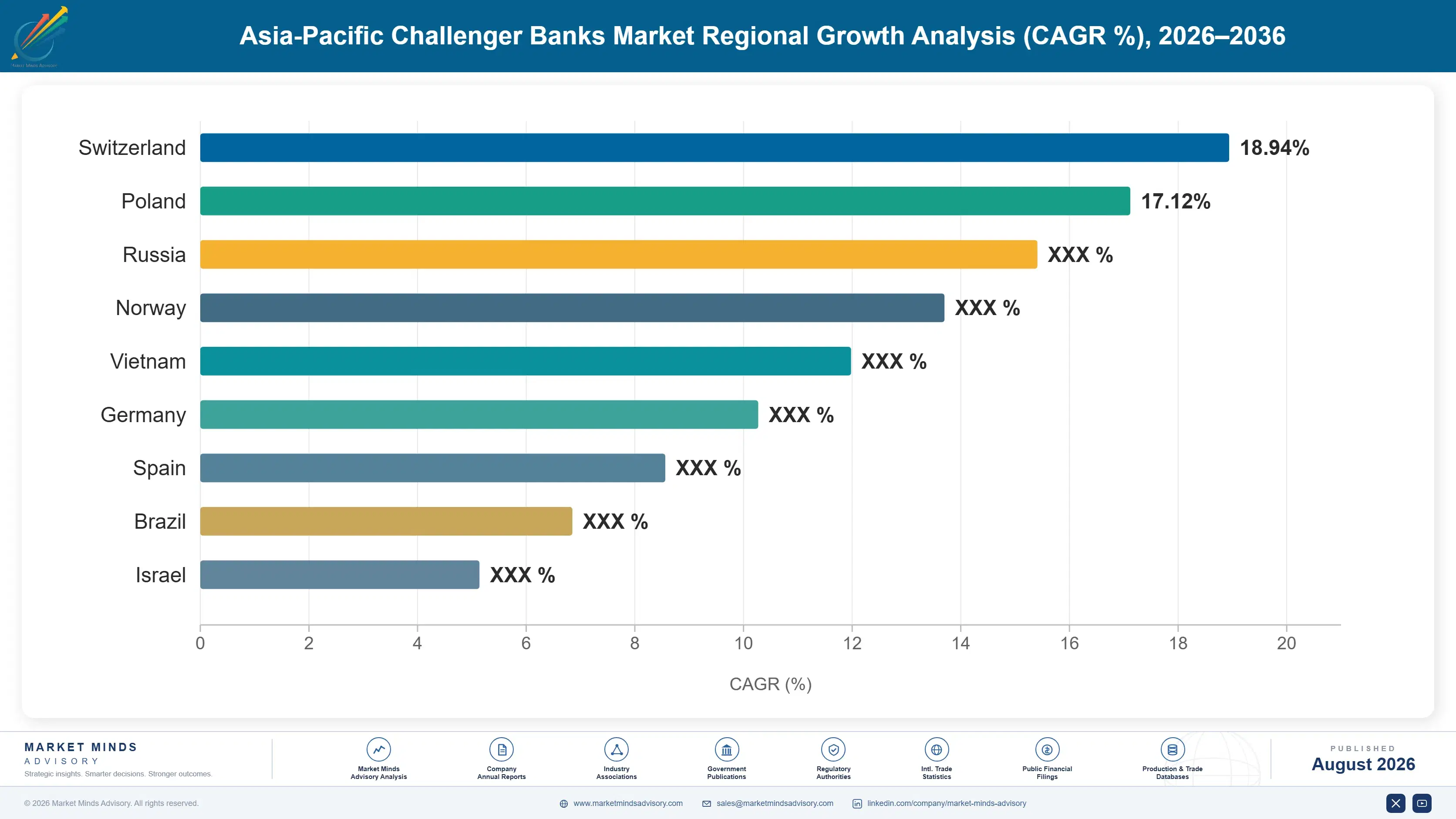challenger-banks-in-asia-pacific-country-cagr-analysis-1787916963567