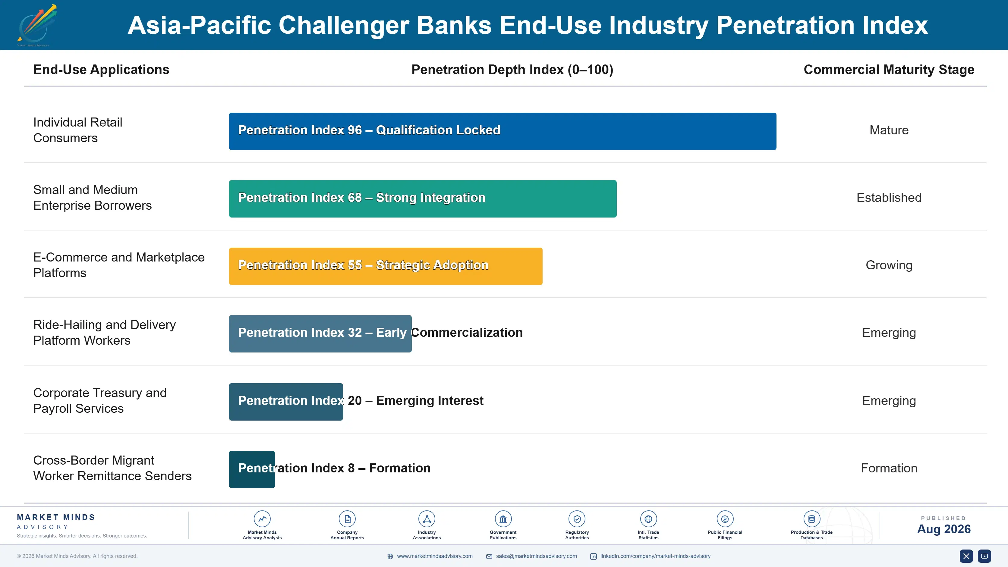 challenger-banks-in-asia-pacific-end-use-penetration-index-1787916965271