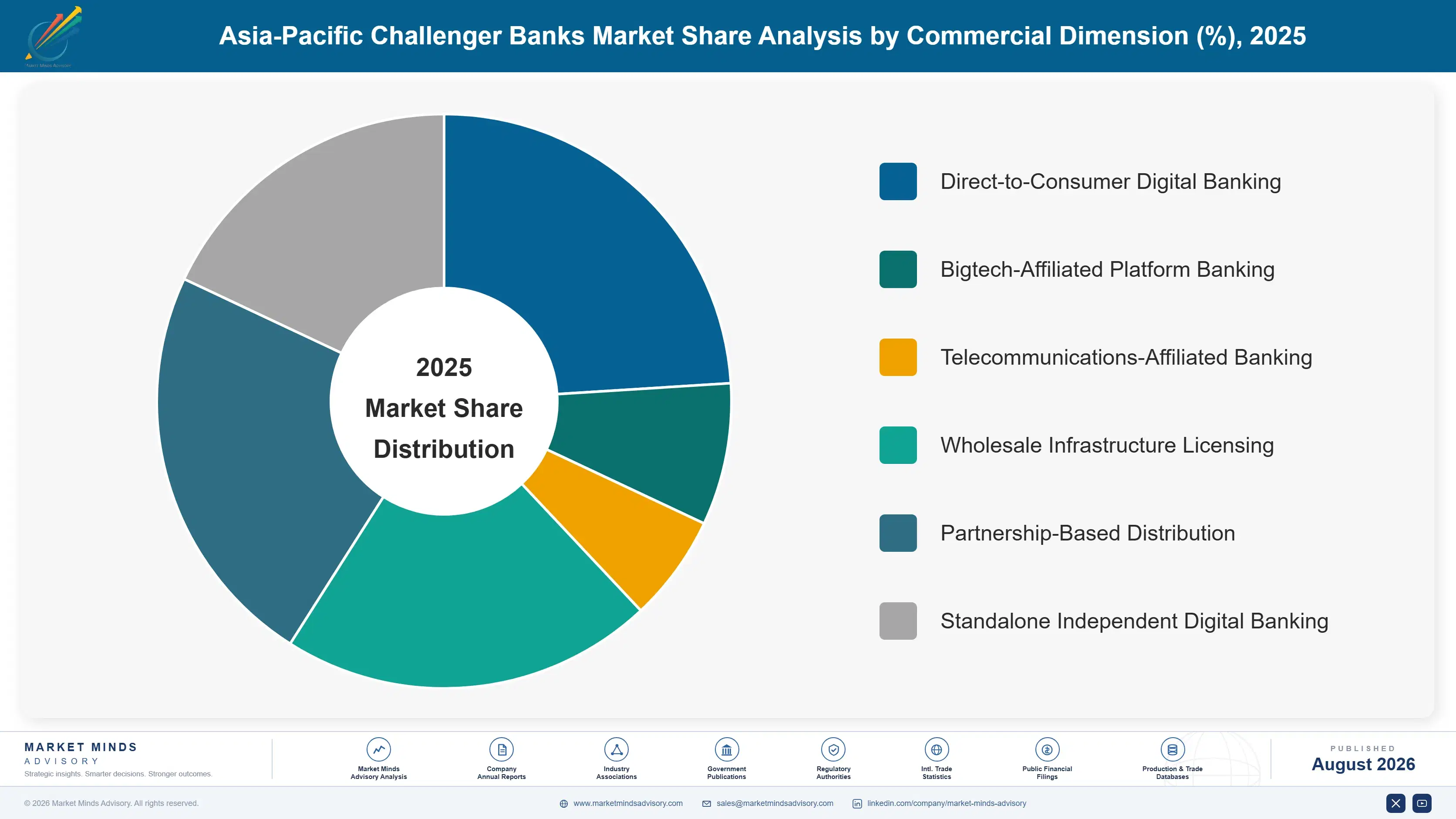 challenger-banks-in-asia-pacific-market-share-analysis-1787916963044