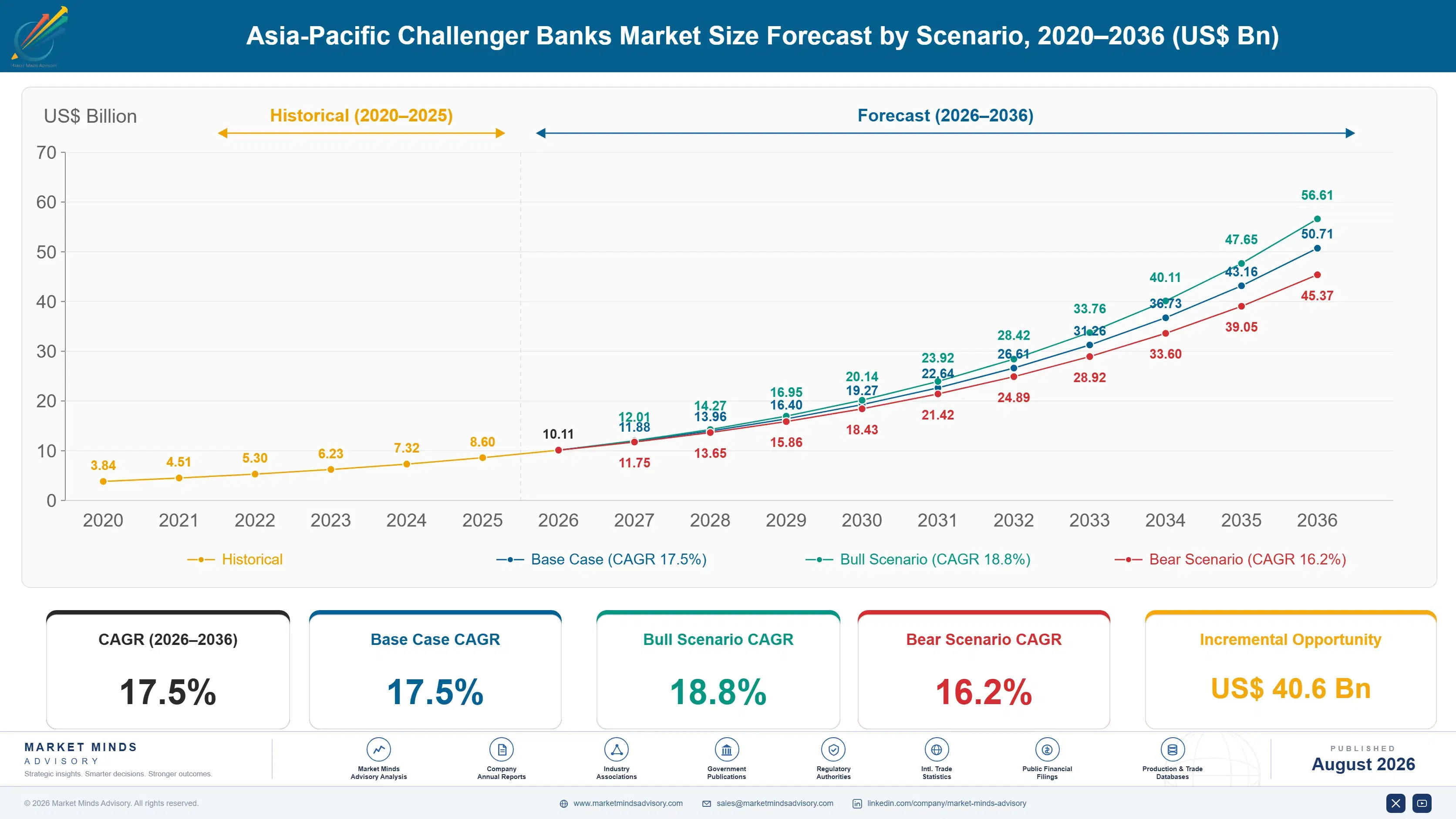 challenger-banks-in-asia-pacific-size-forecast-scenario-1787916962510