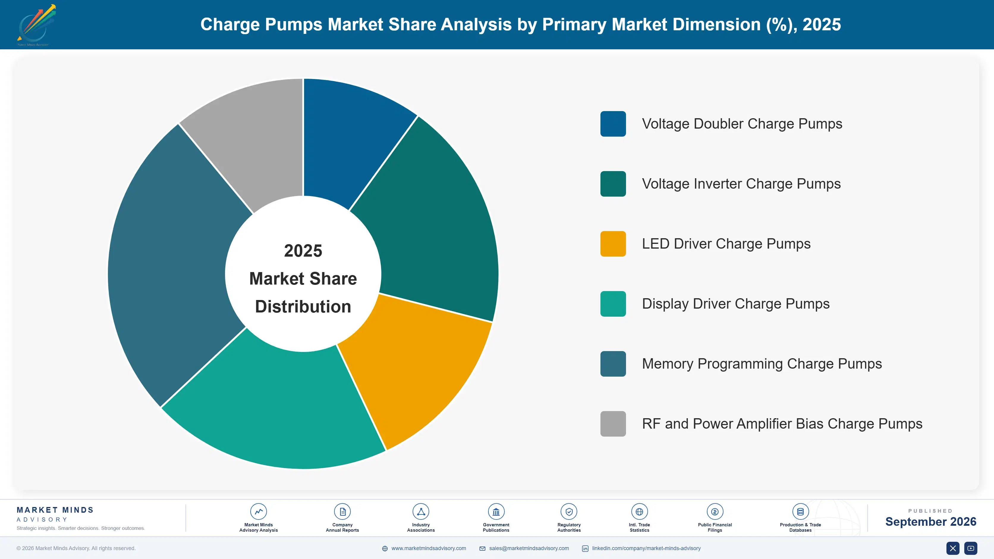 charge-pumps-market-market-share-analysis-1789980166729