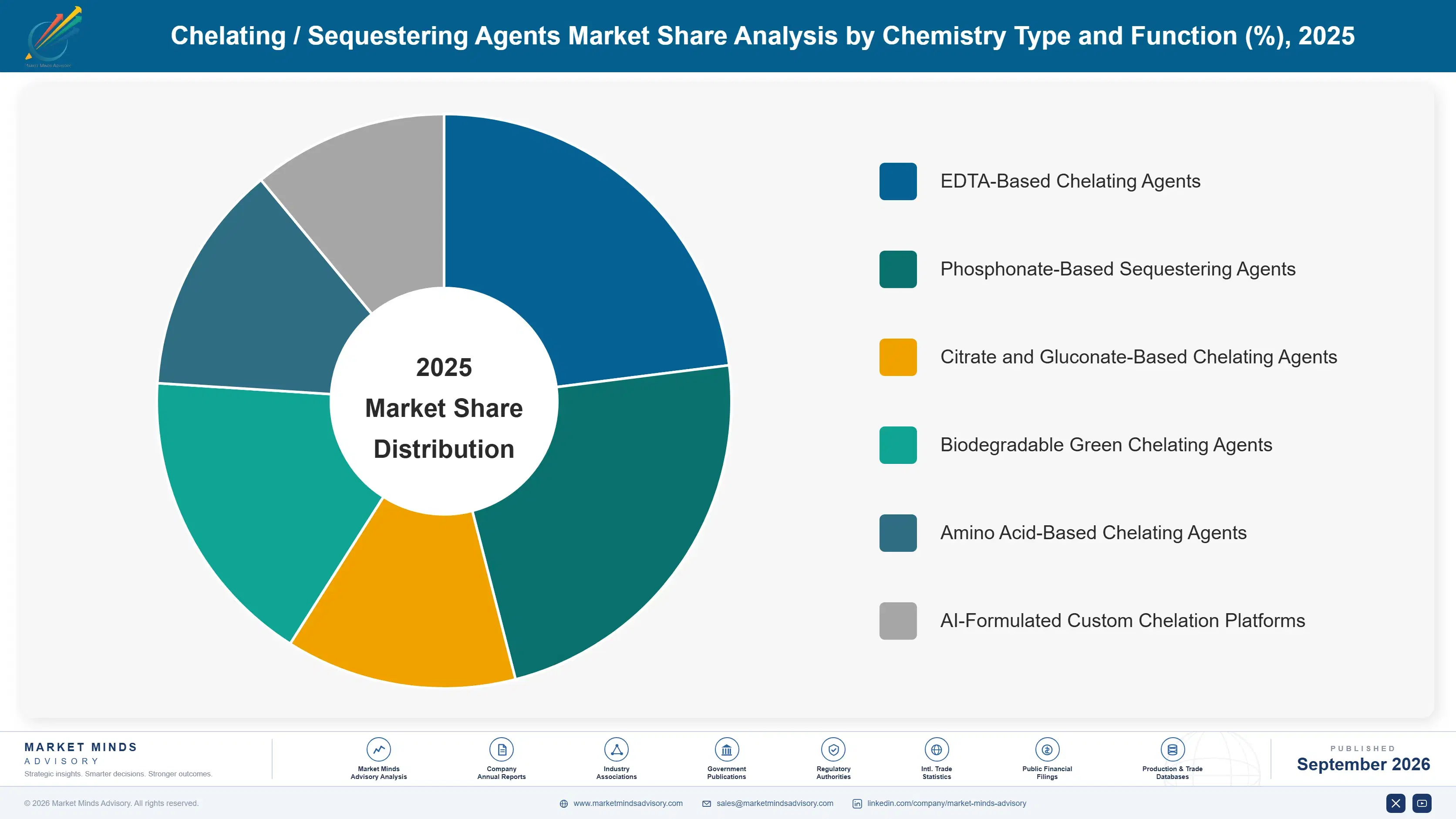 chelating-sequestering-agents-market-market-share-analysis-1790017595502