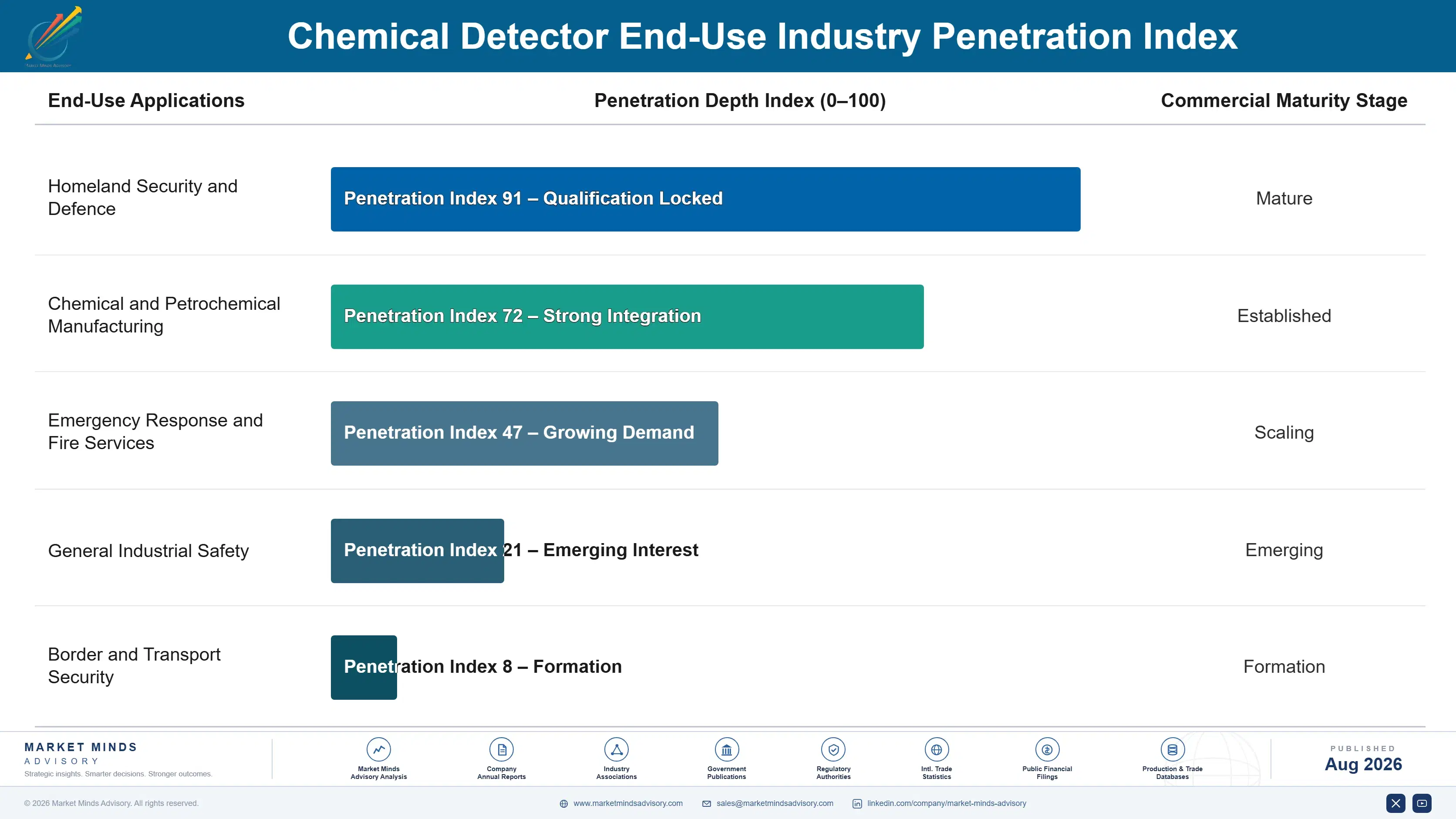 chemical-detector-market-end-use-penetration-index-1787302934938
