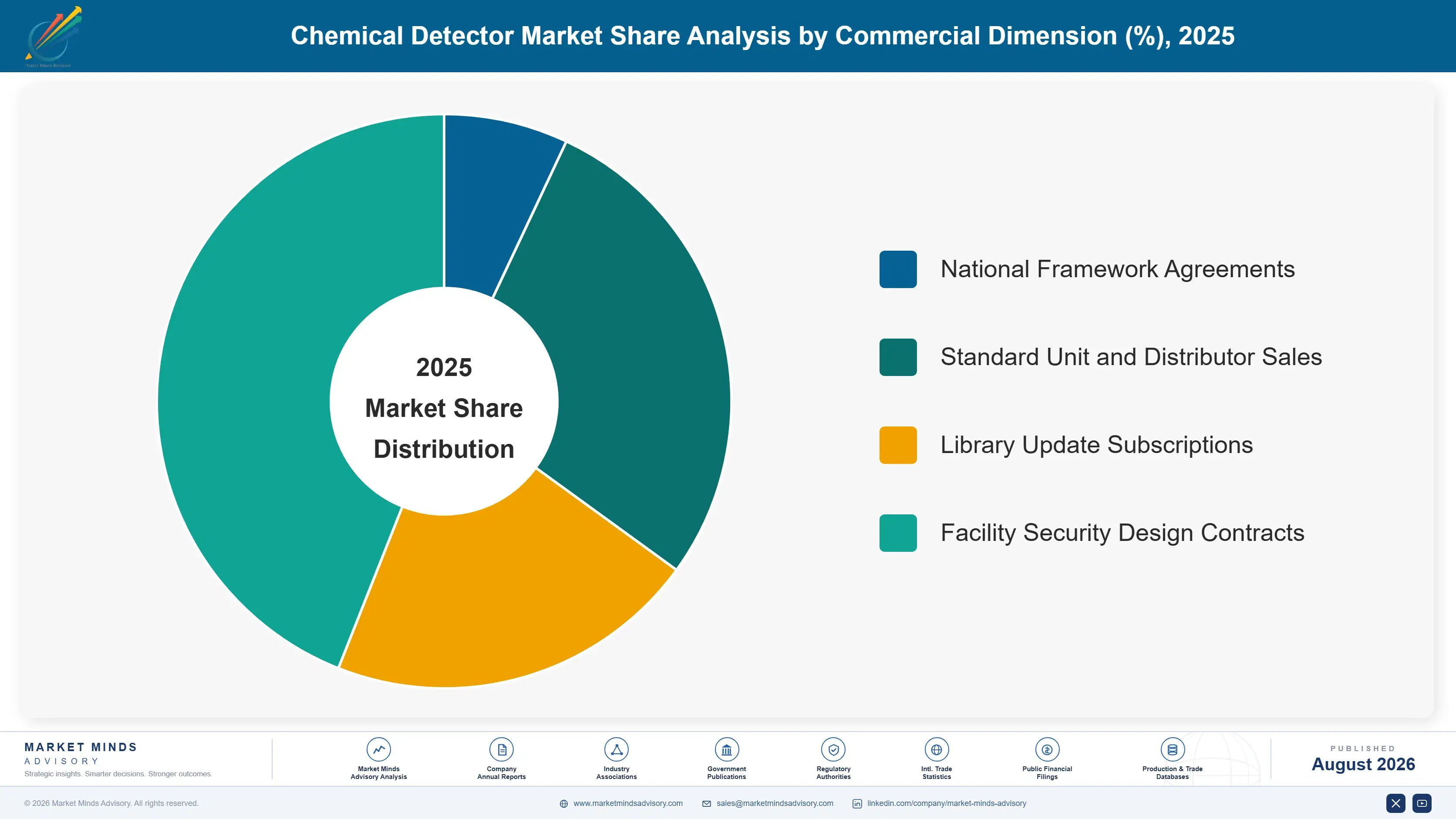 chemical-detector-market-market-share-analysis-1787302931368