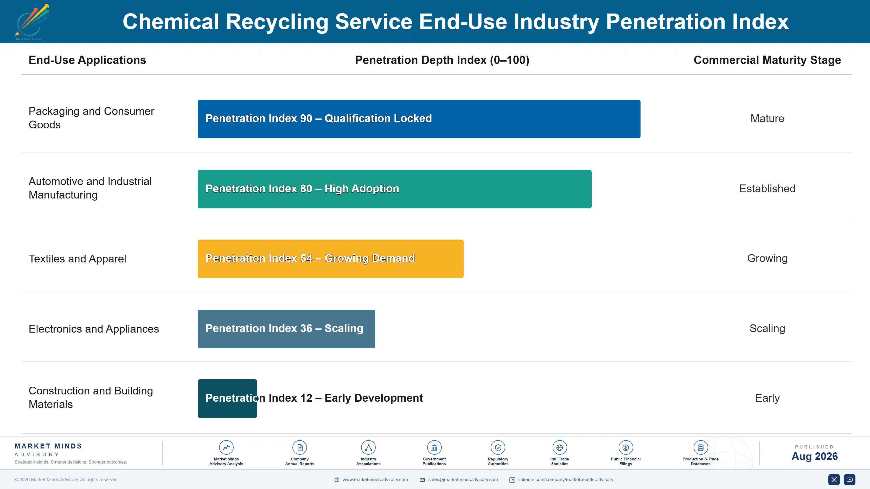chemical-recycling-service-market-end-use-penetration-index-1787302572321