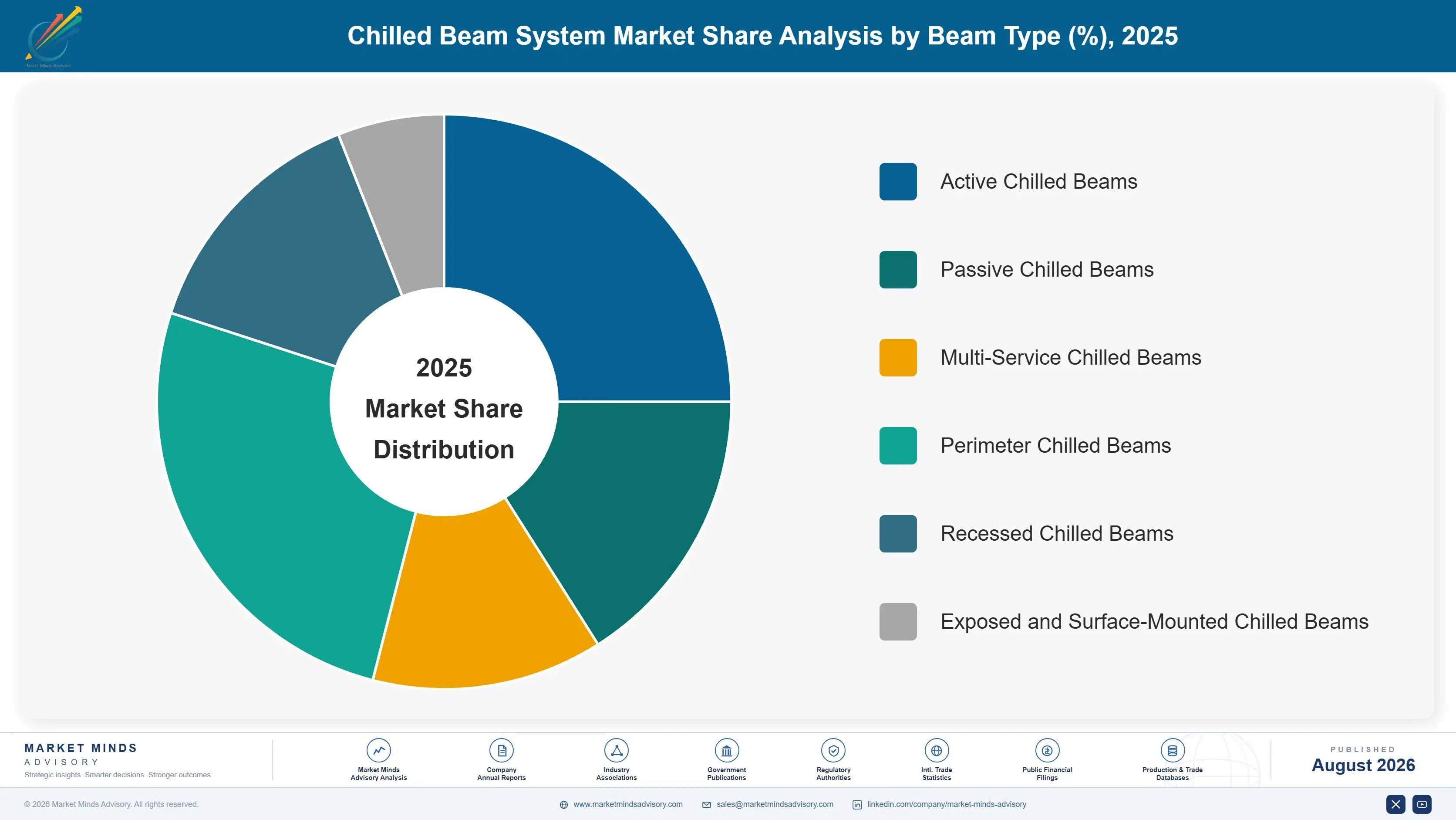 chilled-beam-system-market-market-share-analysis-1787301378837
