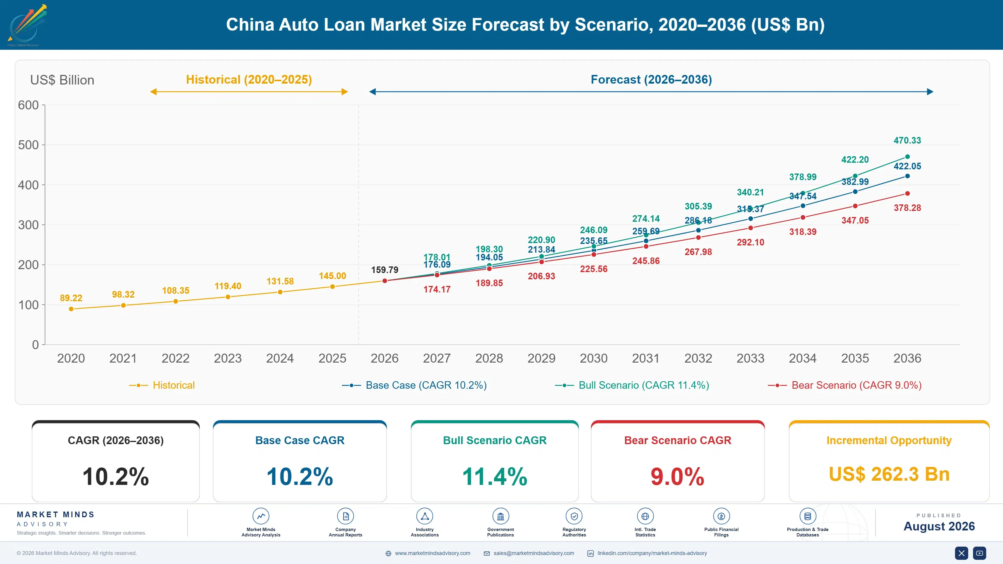 china-auto-loan-market-size-forecast-scenario-1787917487977