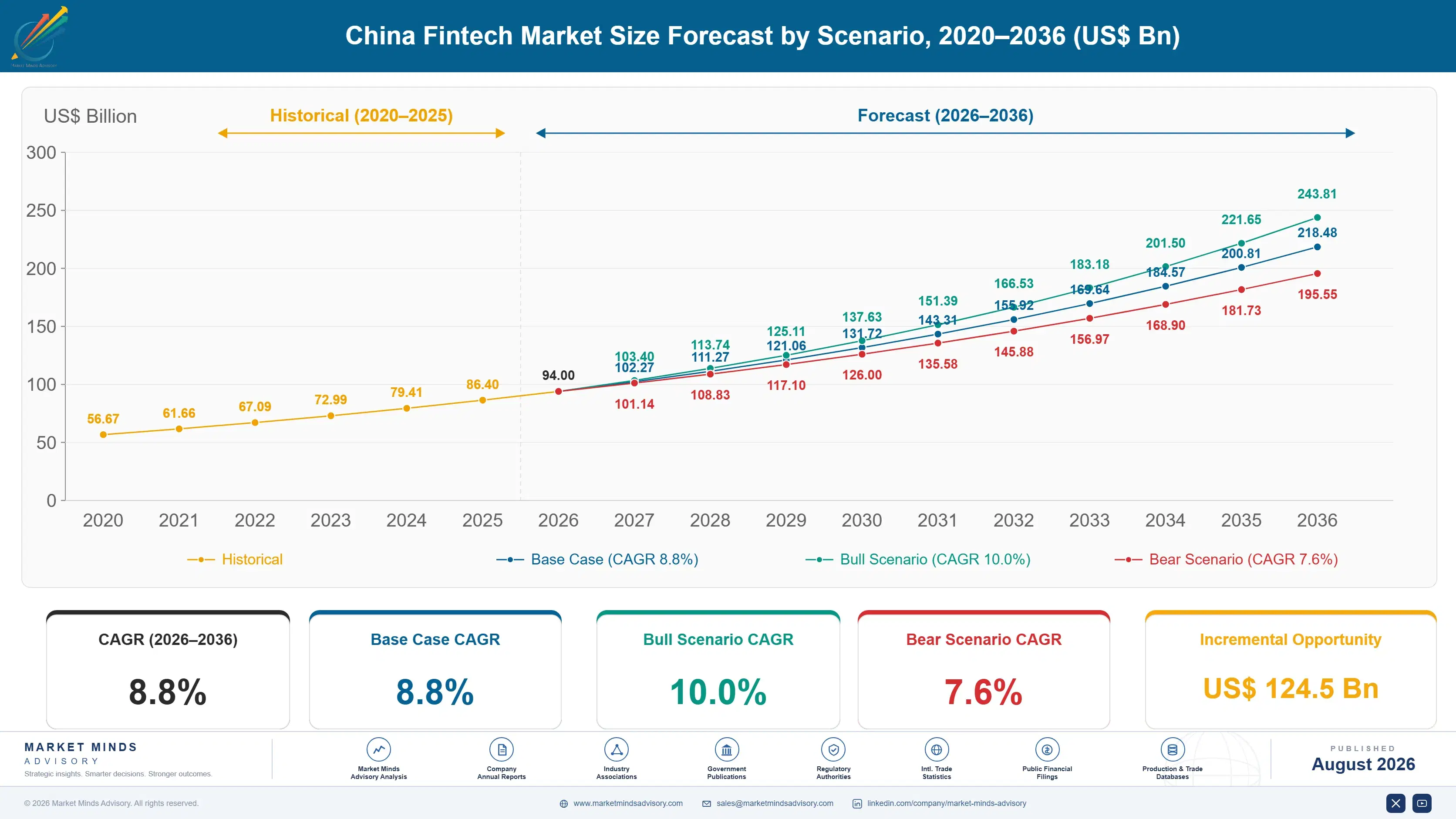 china-fintech-market-size-forecast-scenario-1787913350574