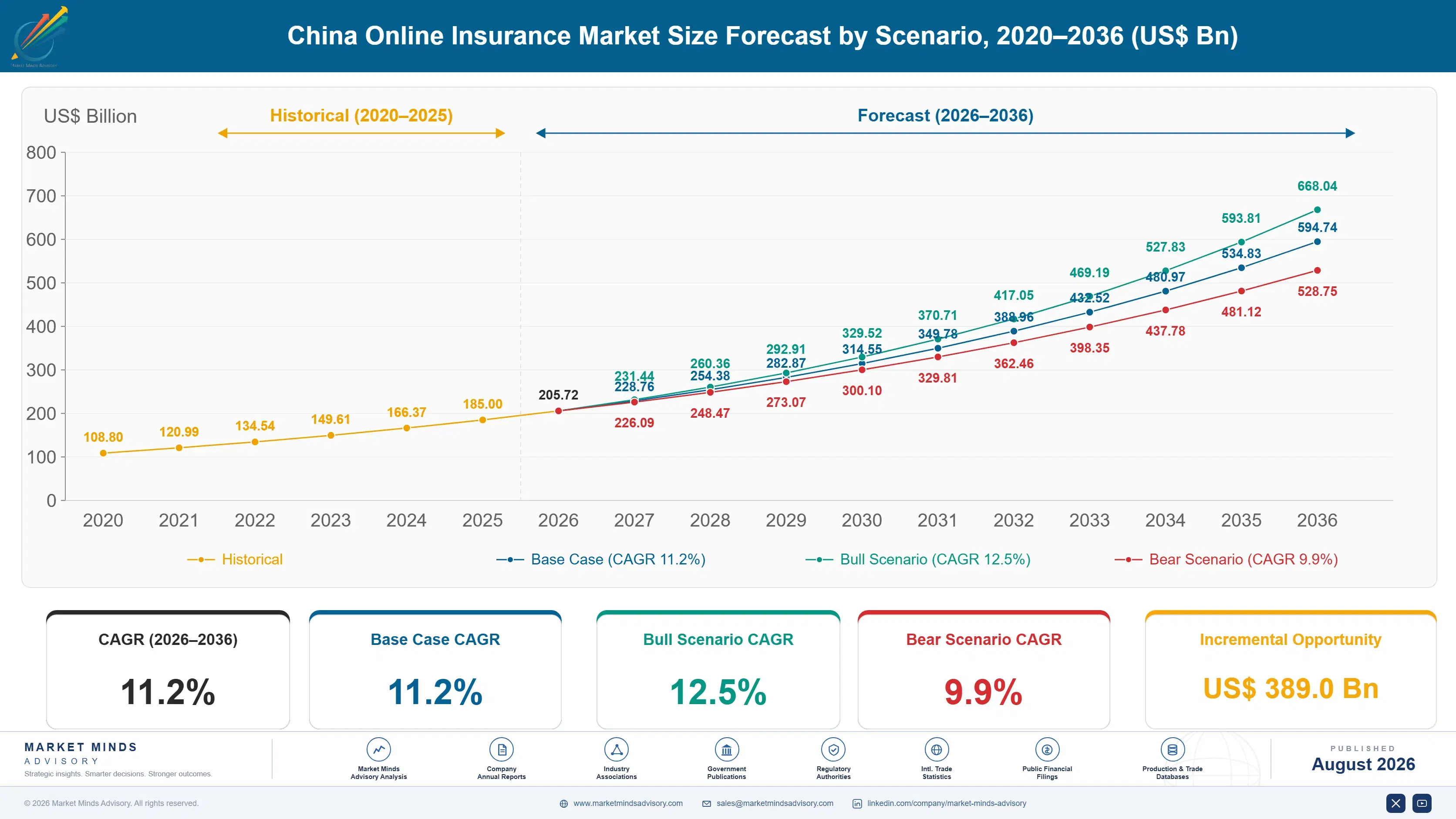 china-online-insurance-market-size-forecast-scenario-1787915432546
