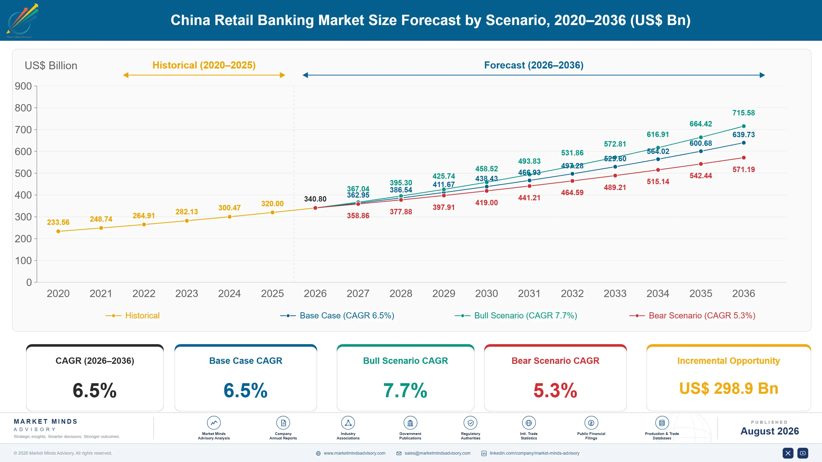 china-retail-banking-market-size-forecast-scenario-1787915749127