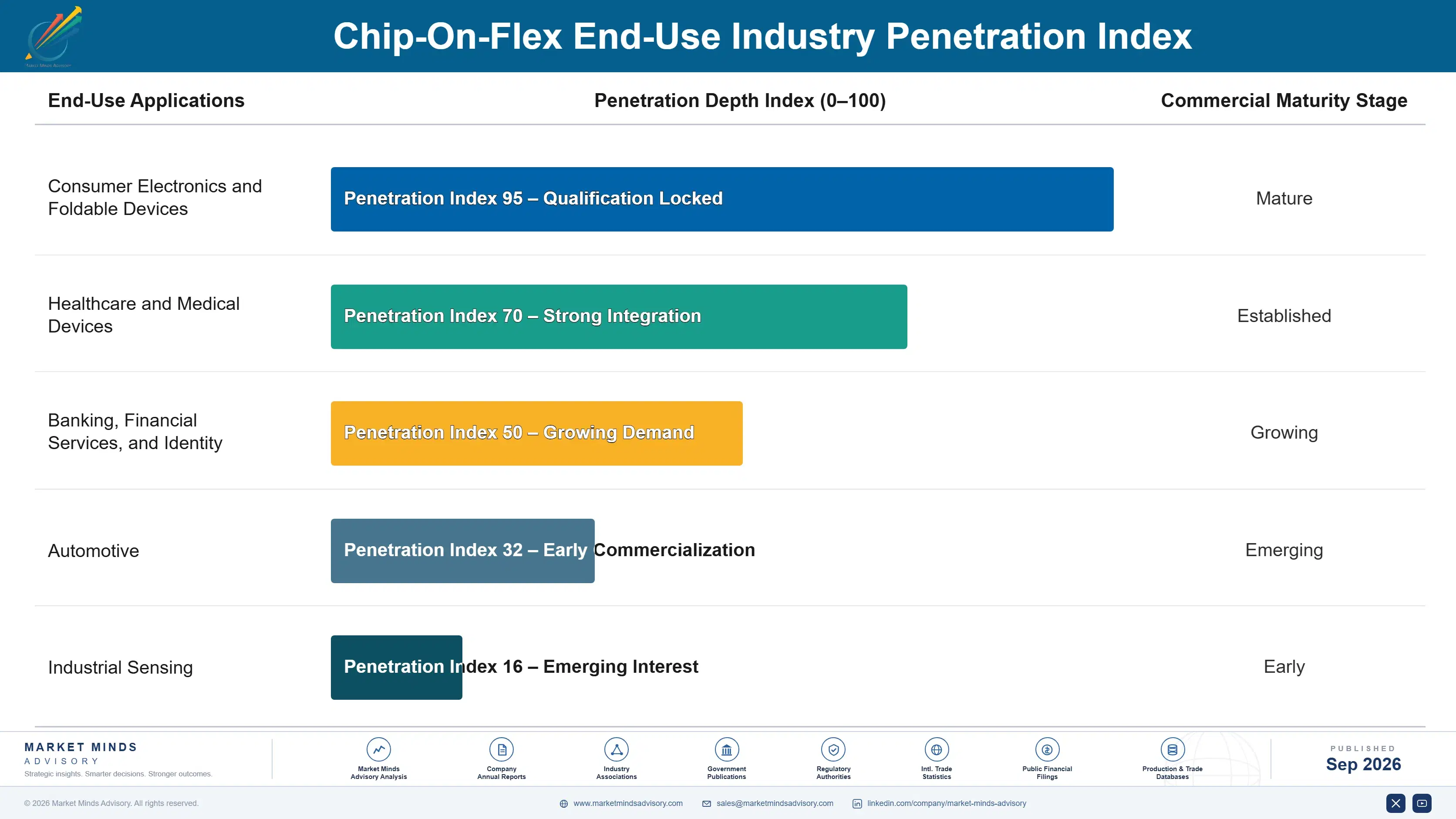 chip-on-flex-market-end-use-penetration-index-1789998746196