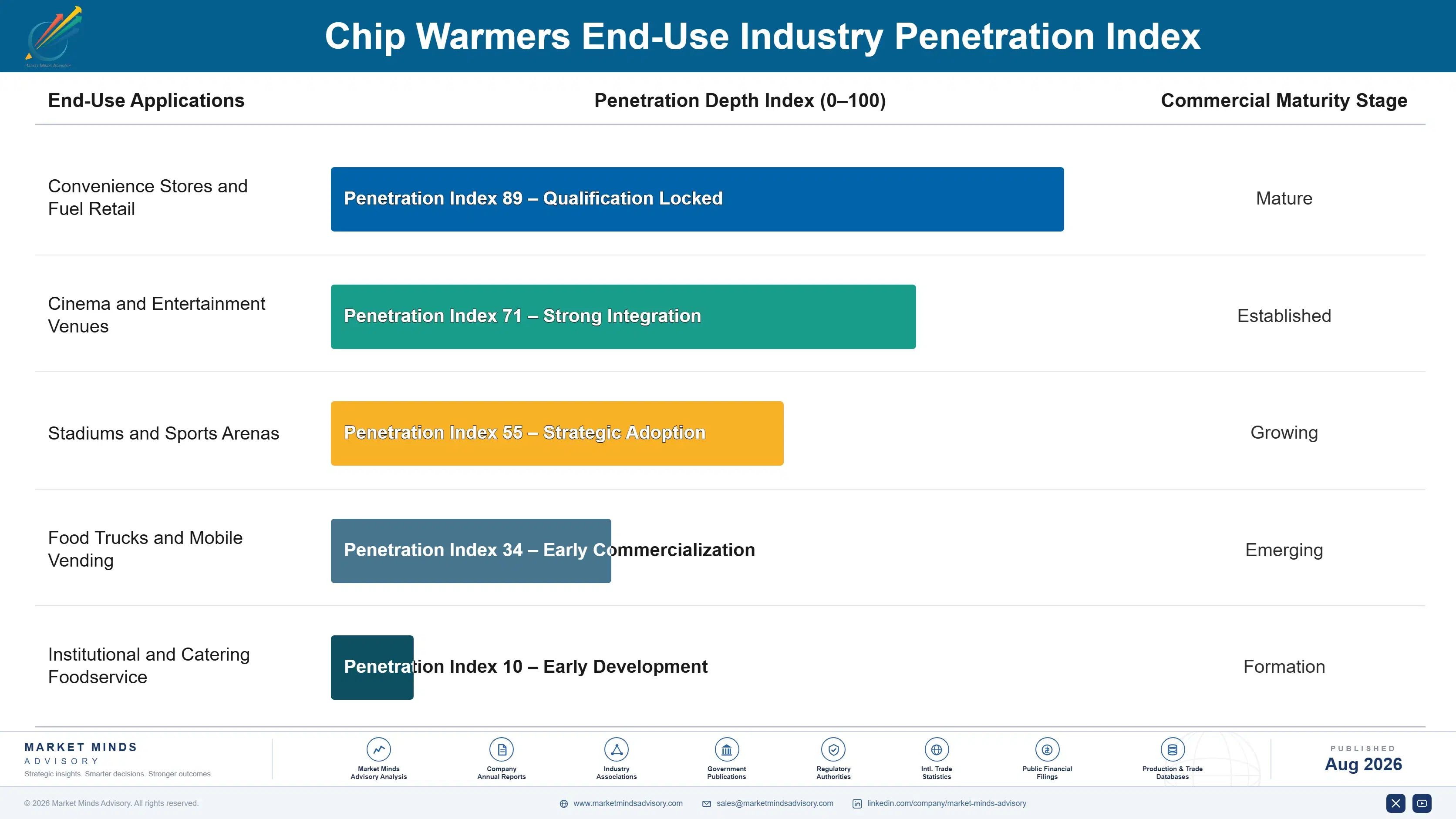 chip-warmers-market-end-use-penetration-index-1787301131641