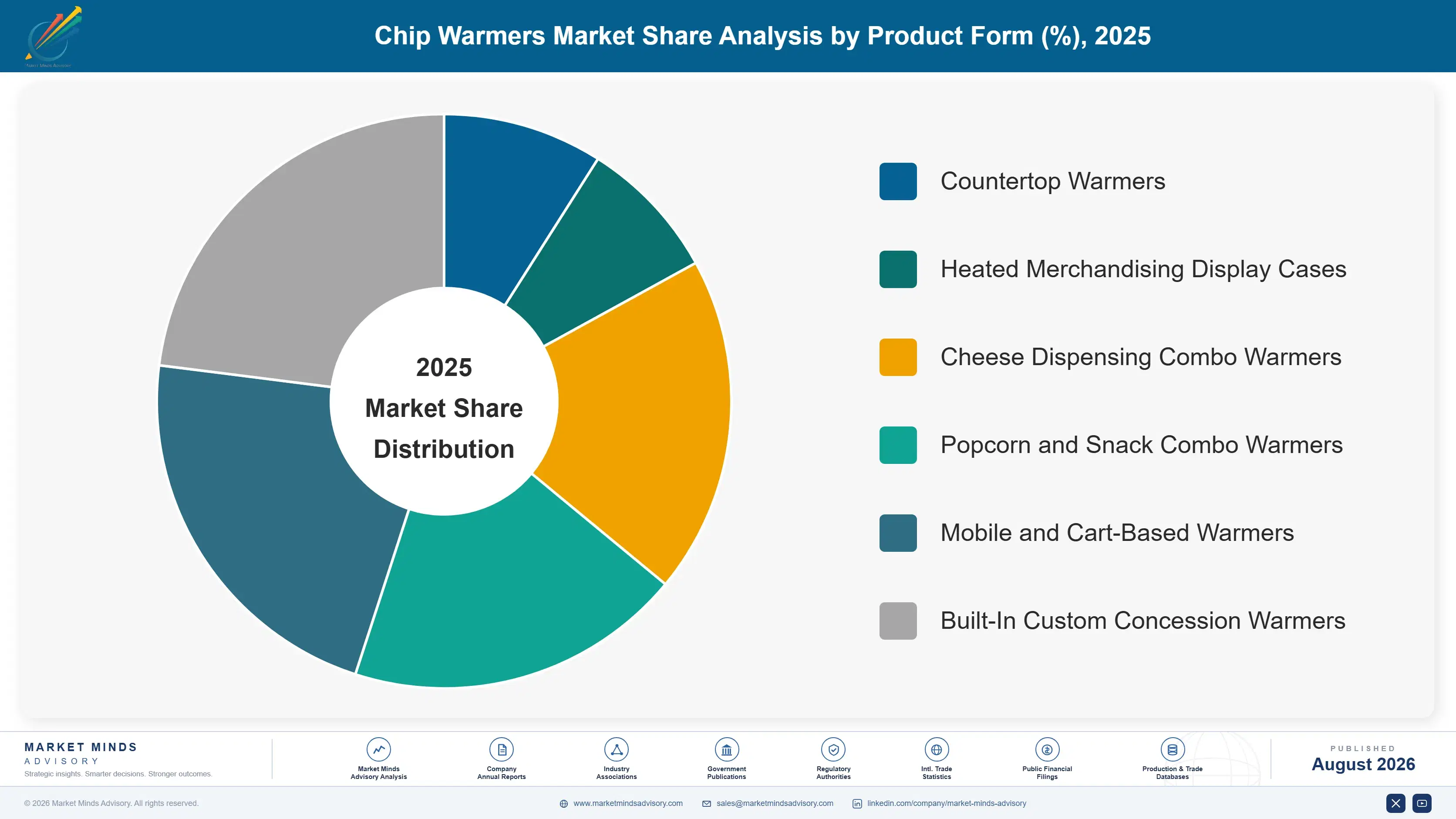 chip-warmers-market-market-share-analysis-1787301129346