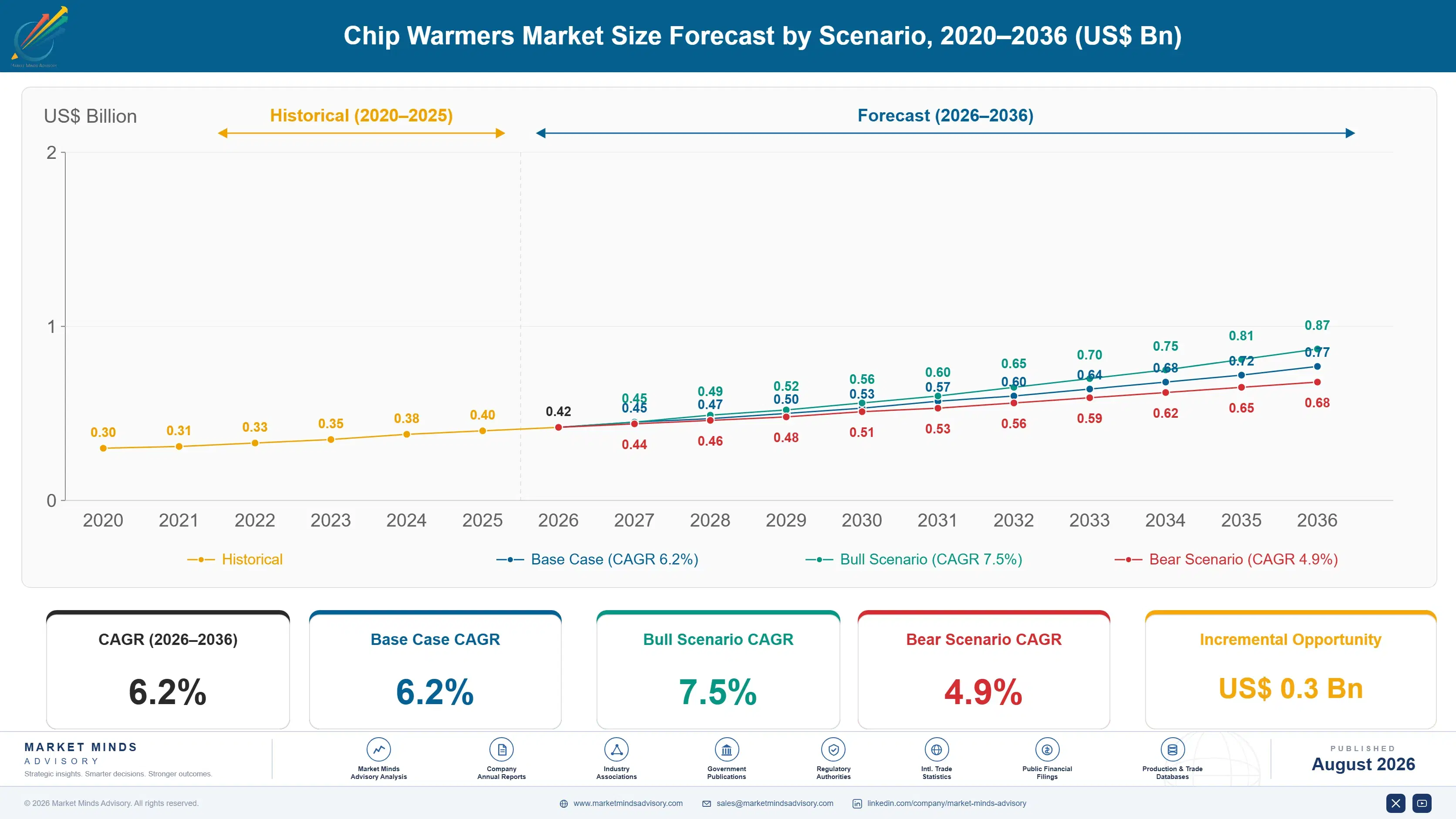 chip-warmers-market-size-forecast-scenario-1787301128775