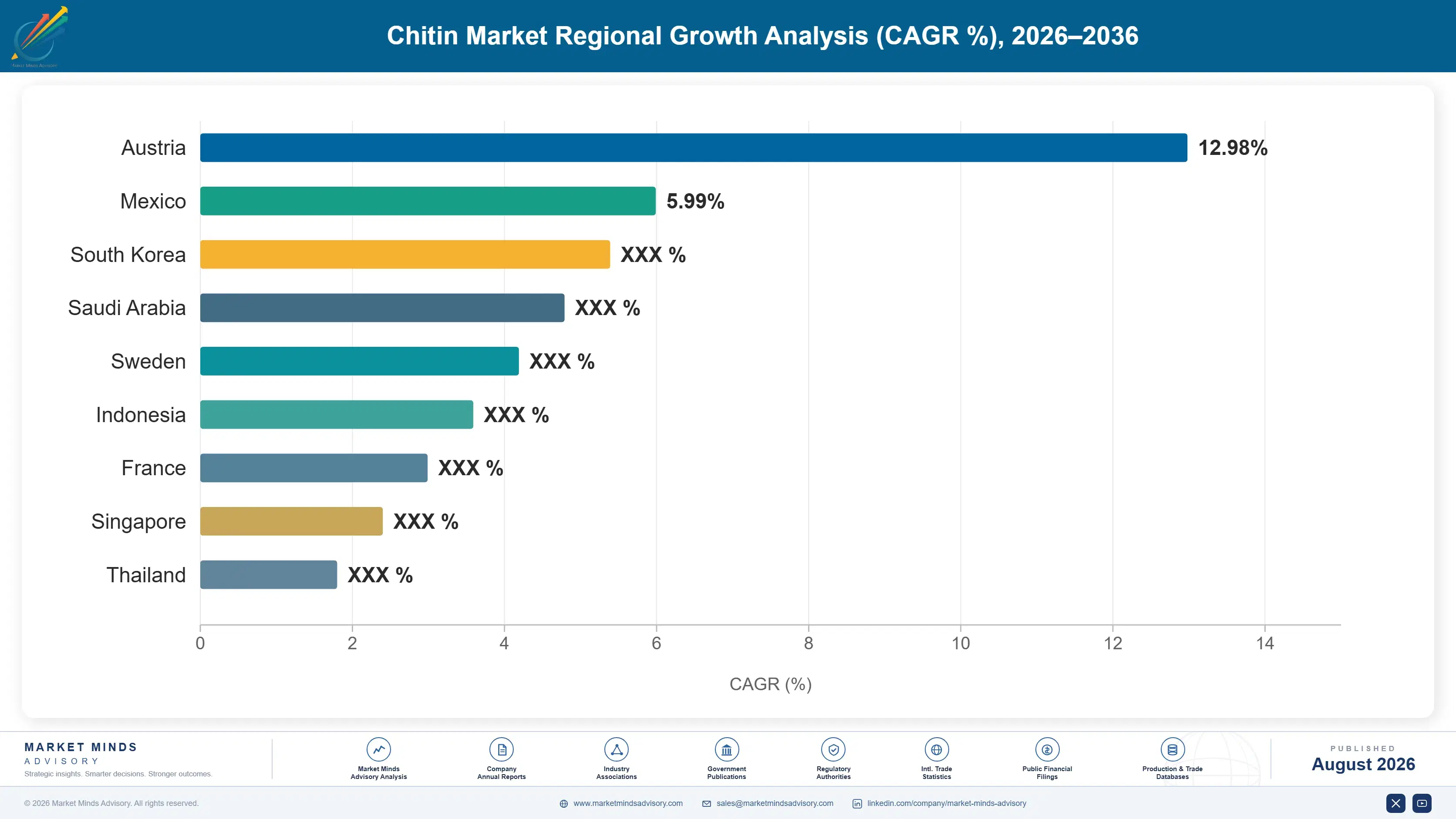 chitin-market-country-cagr-analysis-1787302435160