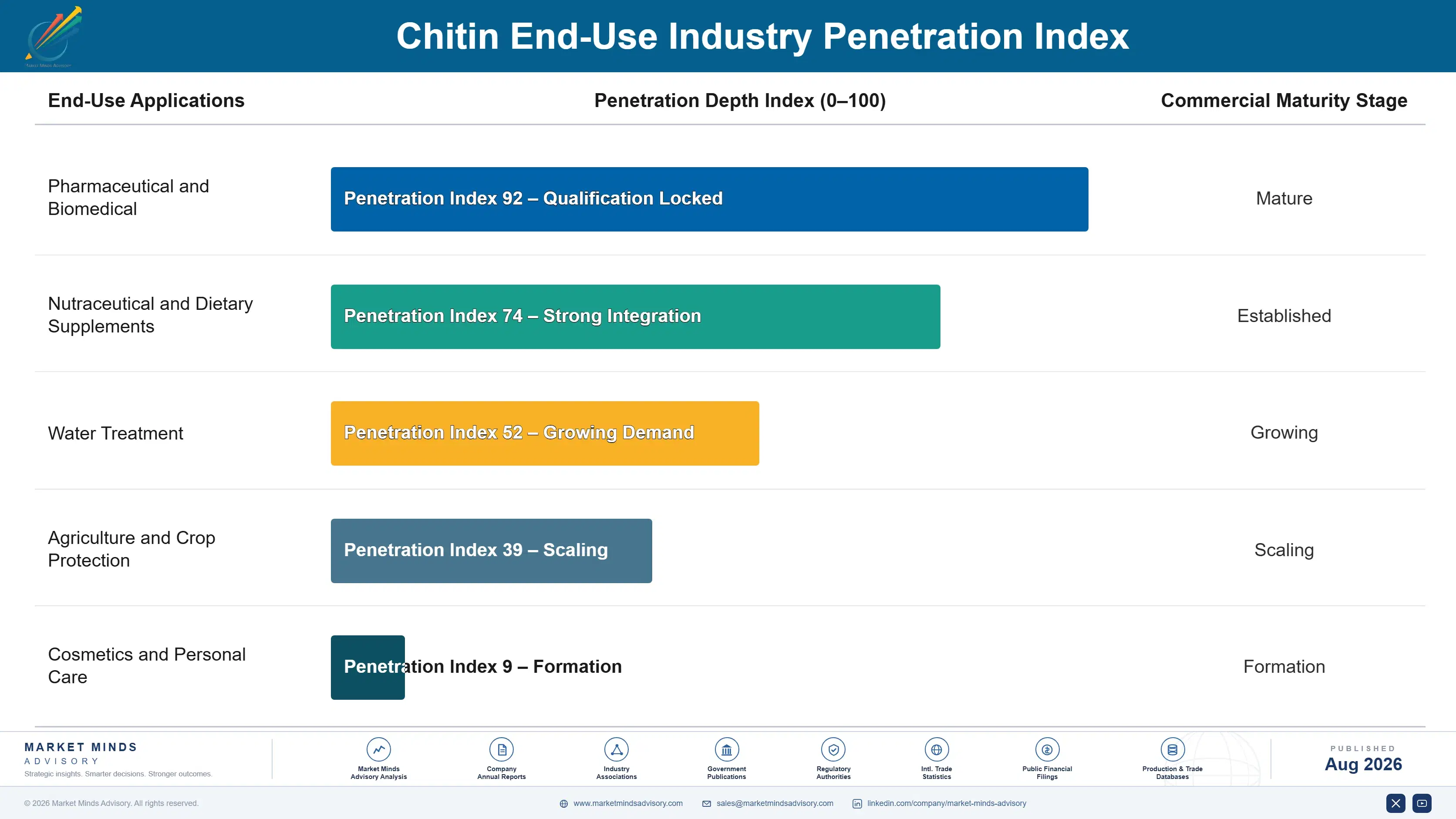 chitin-market-end-use-penetration-index-1787302436879