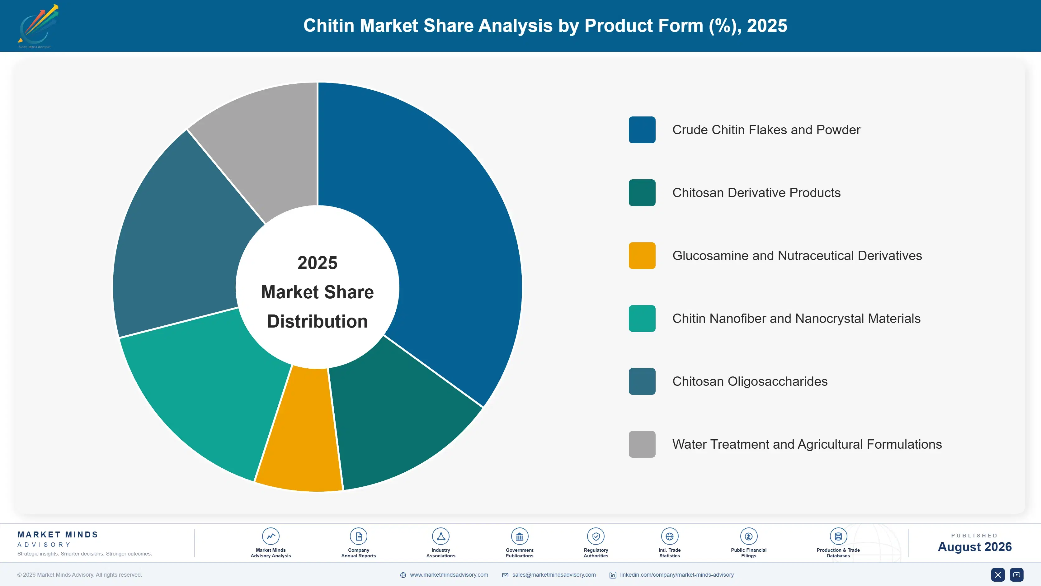 chitin-market-market-share-analysis-1787302434640