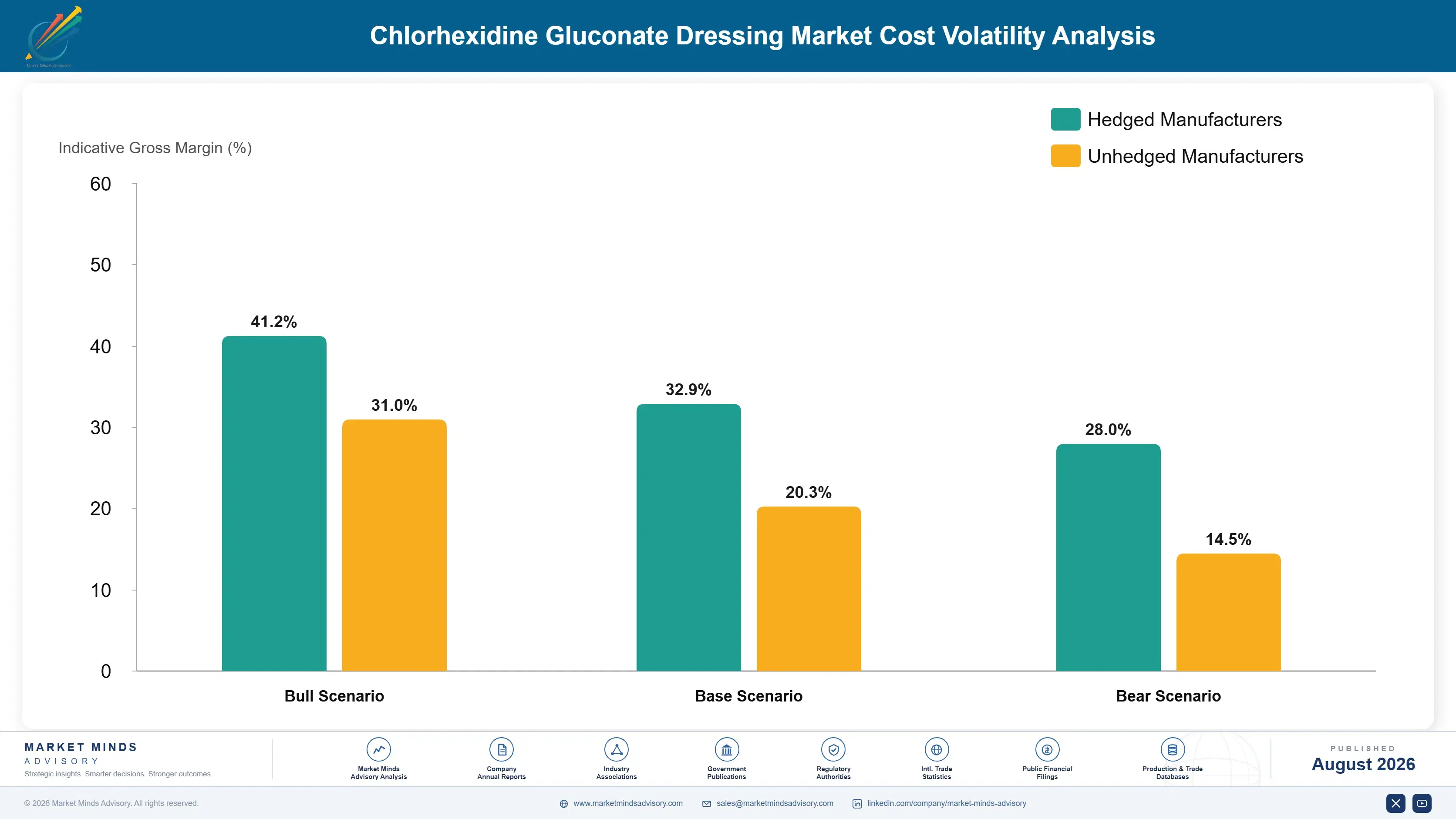 chlorhexidine-gluconate-dressing-market-cost-volatility-analysis-1787306395982