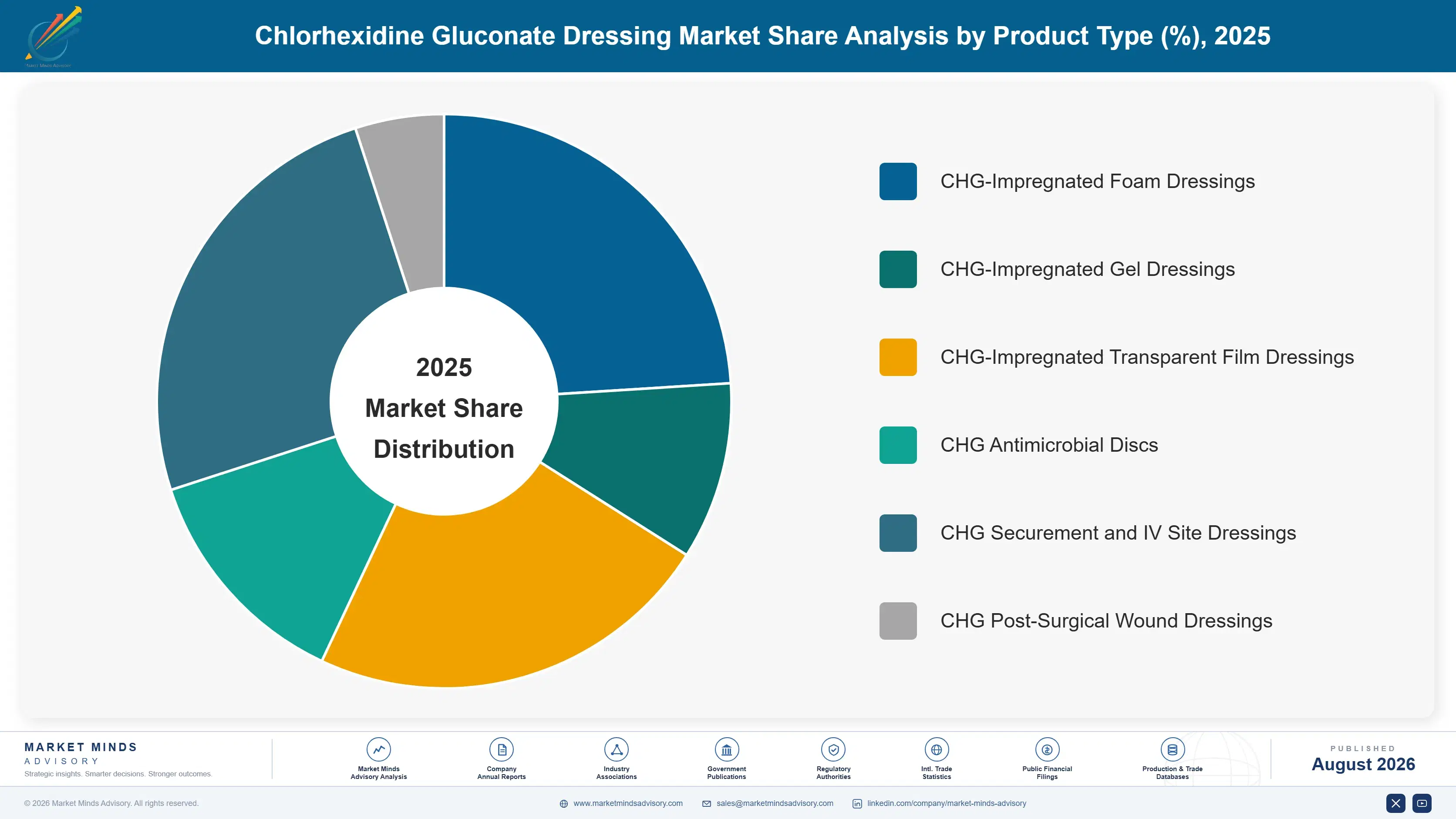 chlorhexidine-gluconate-dressing-market-market-share-analysis-1787306394739