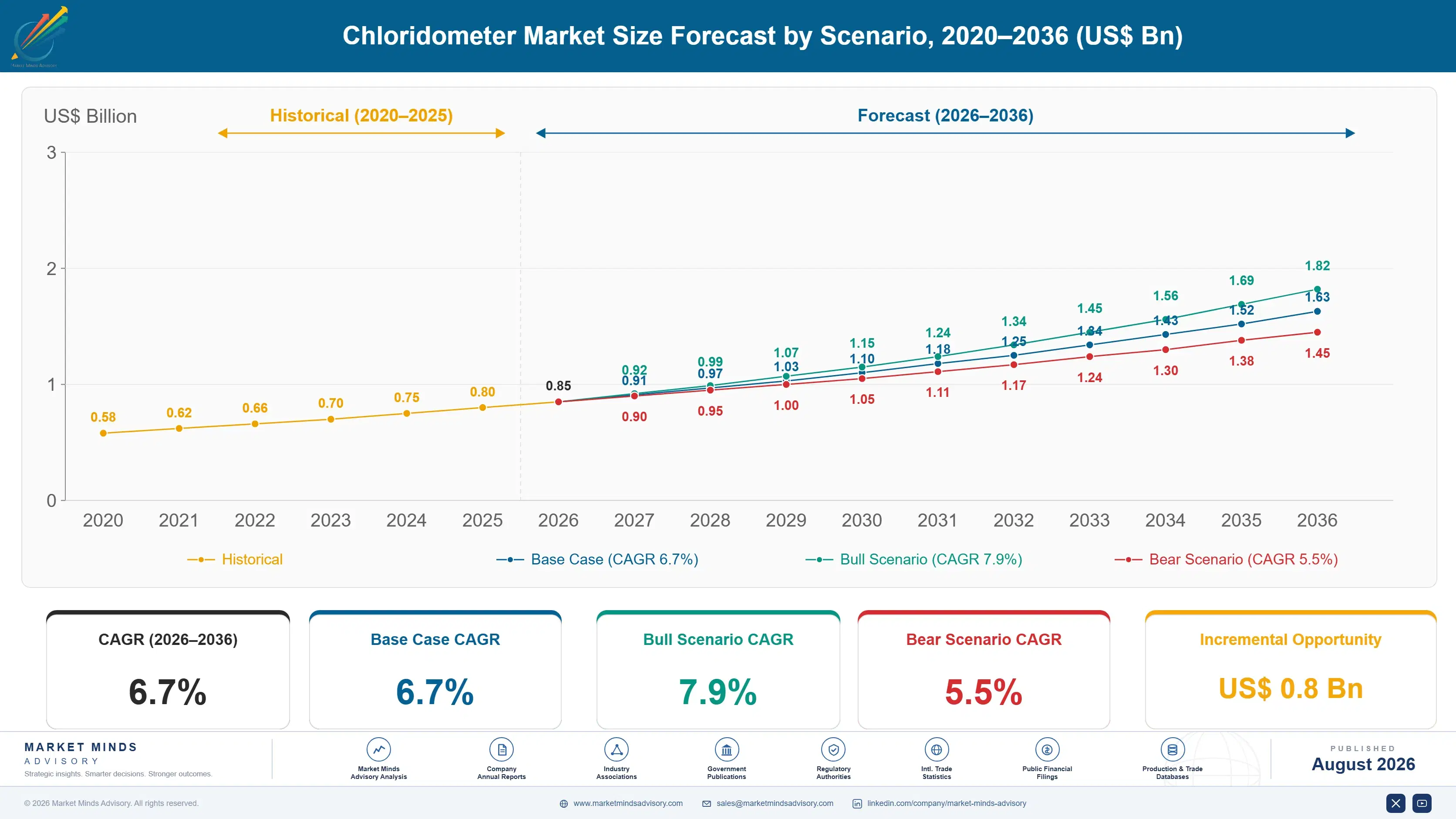 chloridometer-market-size-forecast-scenario-1787306222475