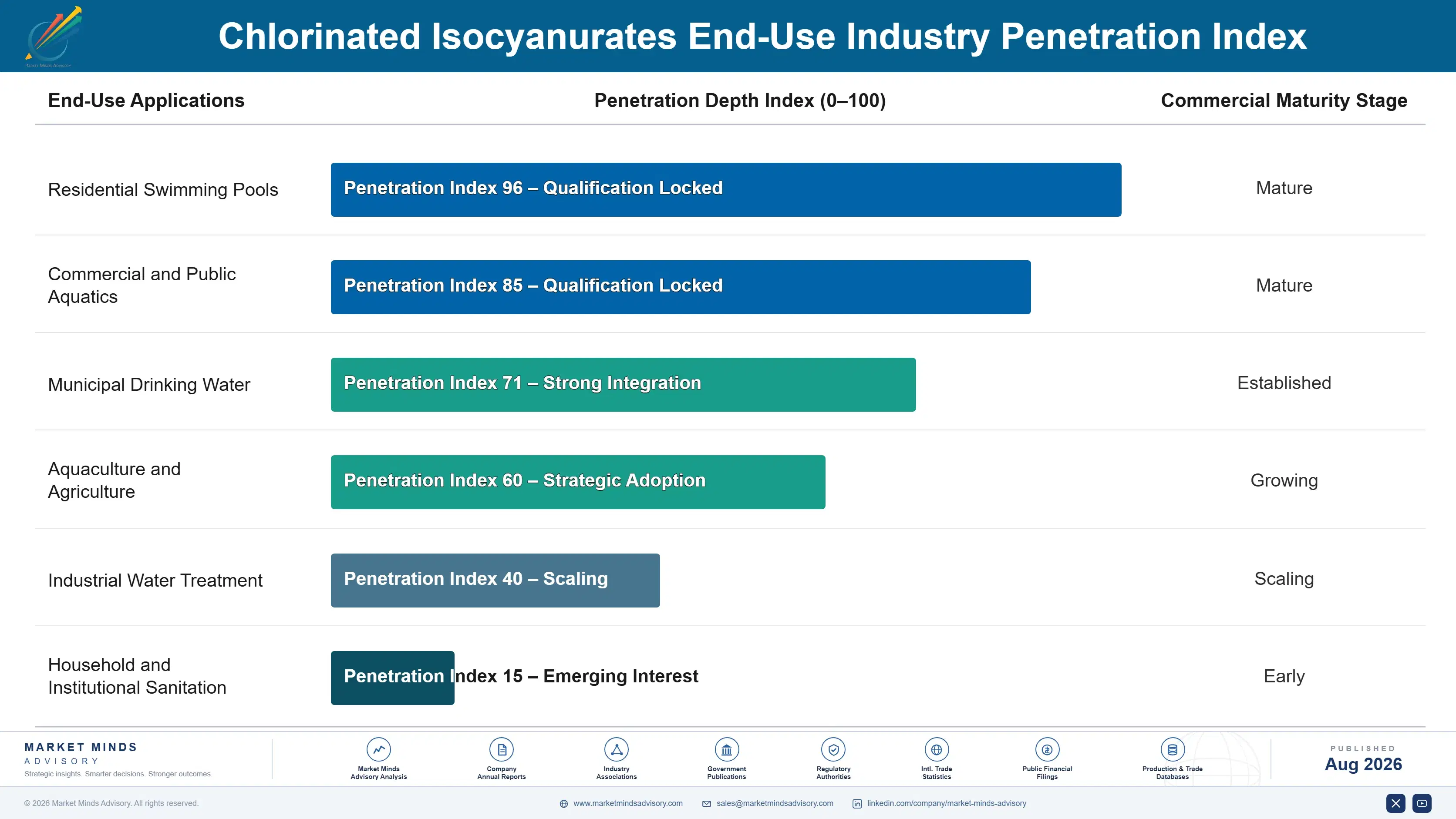chlorinated-isocyanurates-market-end-use-penetration-index-1787676822779