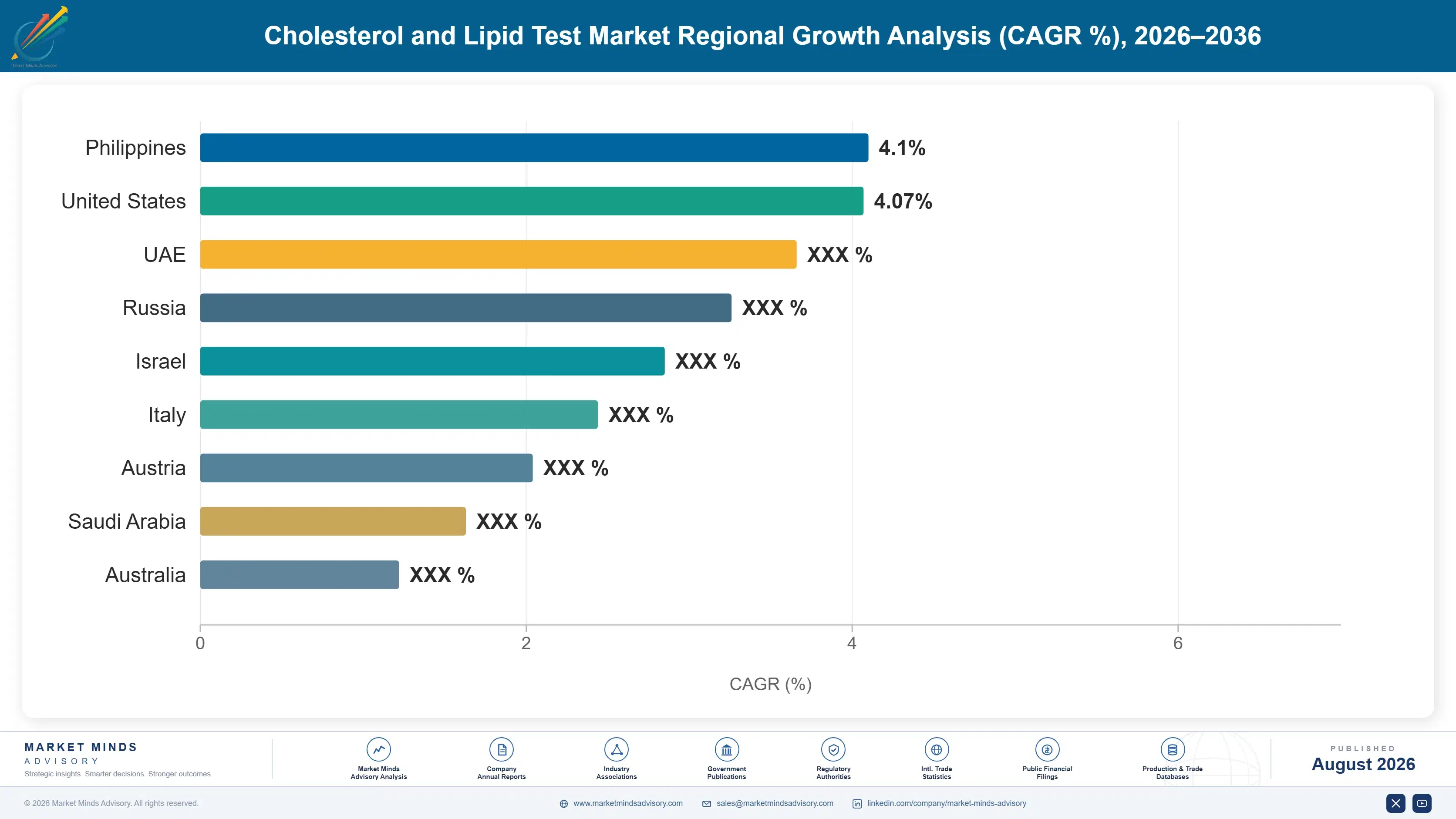 cholesterol-and-lipid-test-market-country-cagr-analysis-1787306544182