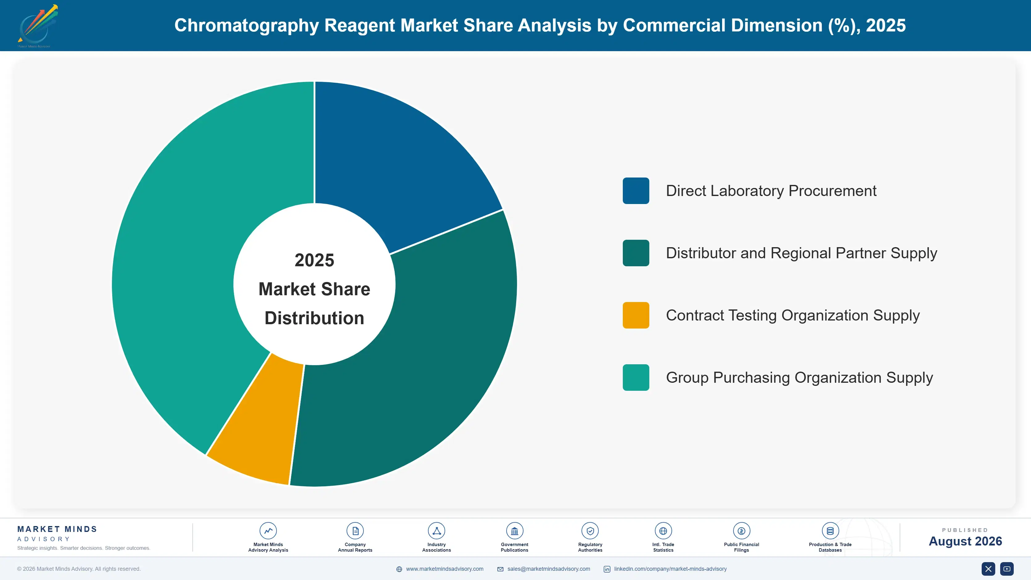 chromatography-reagent-market-trends-market-share-analysis-1787466090528