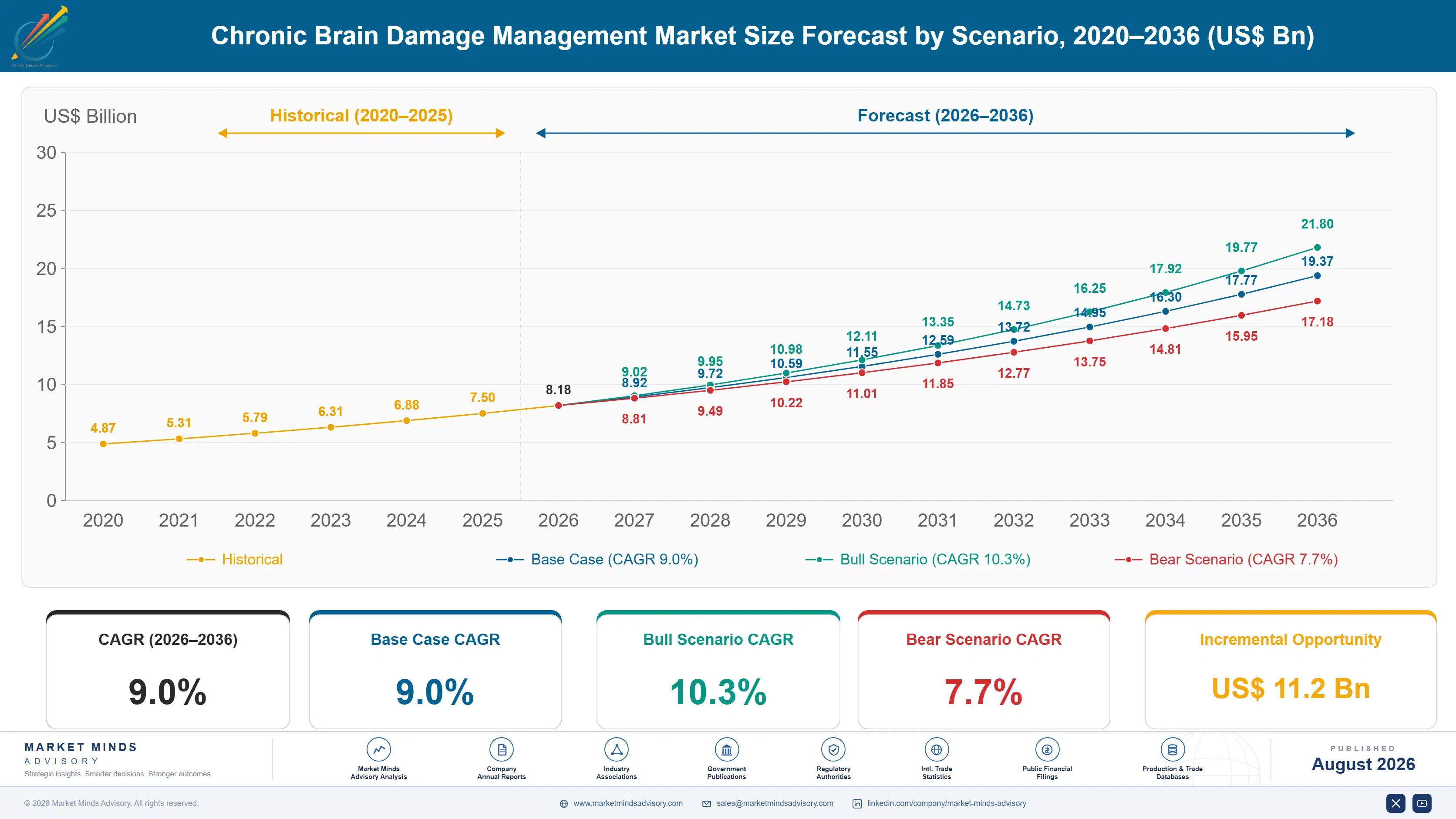 chronic-brain-damage-management-market-size-forecast-scenario-1787306737664