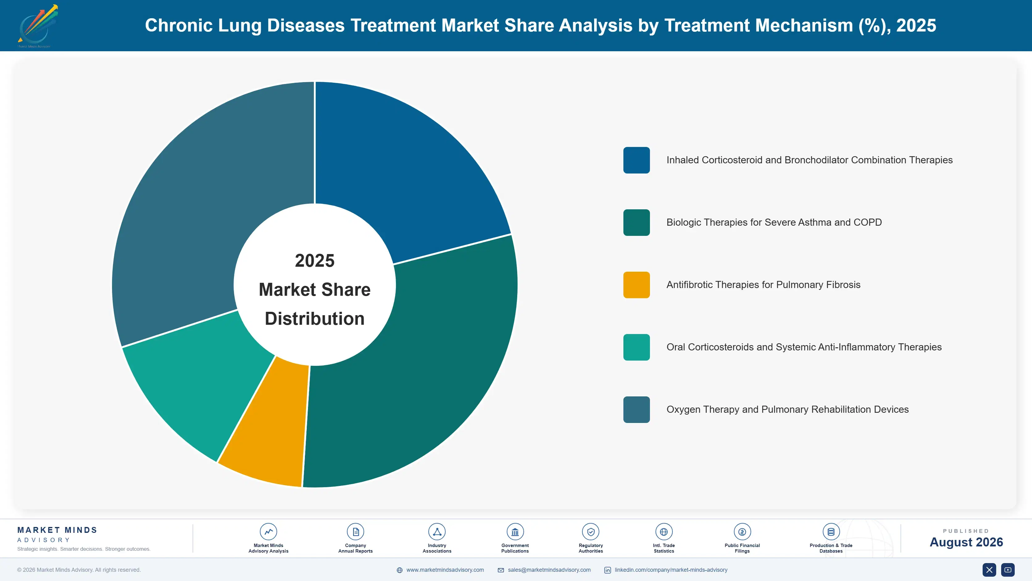 chronic-lung-diseases-treatment-market-market-share-analysis-1787298667929