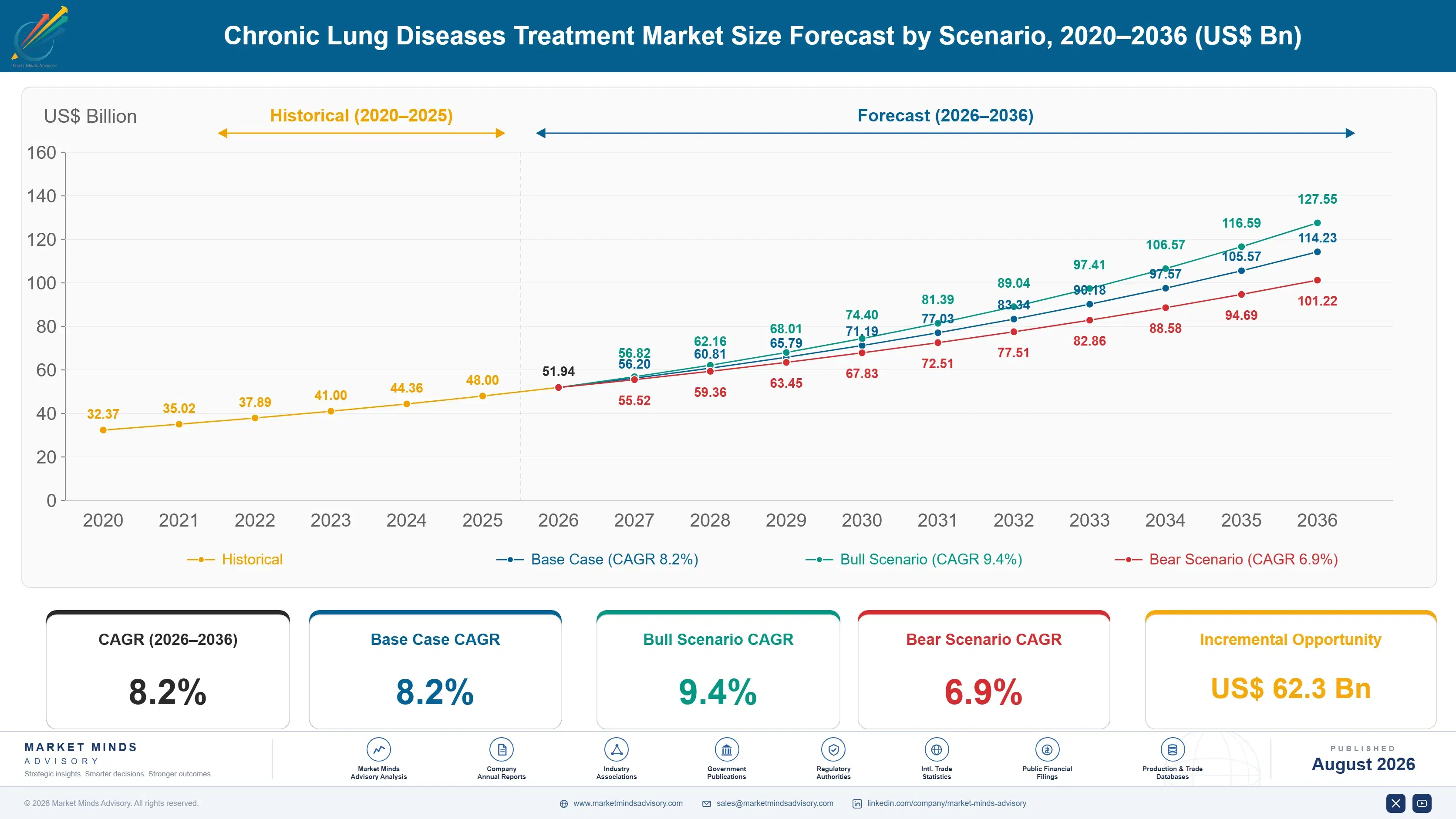 chronic-lung-diseases-treatment-market-size-forecast-scenario-1787298667391