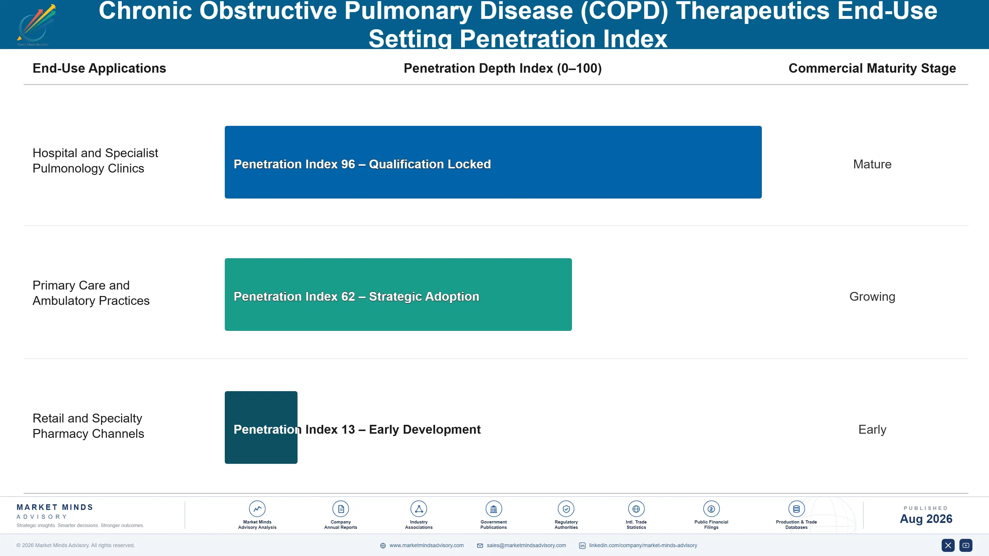 chronic-obstructive-pulmonary-disease-market-2-end-use-penetration-index-1787465808635