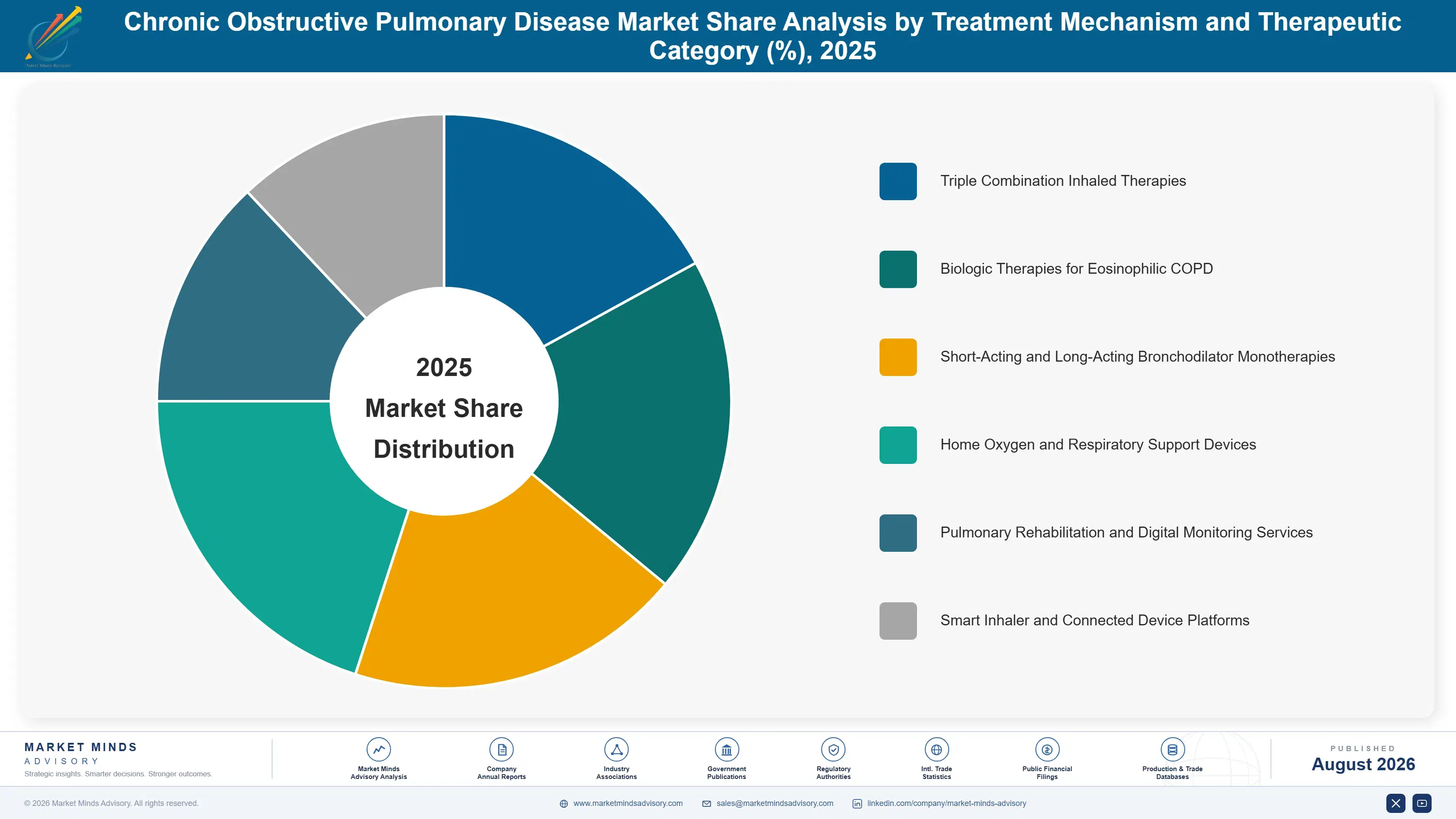 chronic-obstructive-pulmonary-disease-market-market-share-analysis-1787306846725