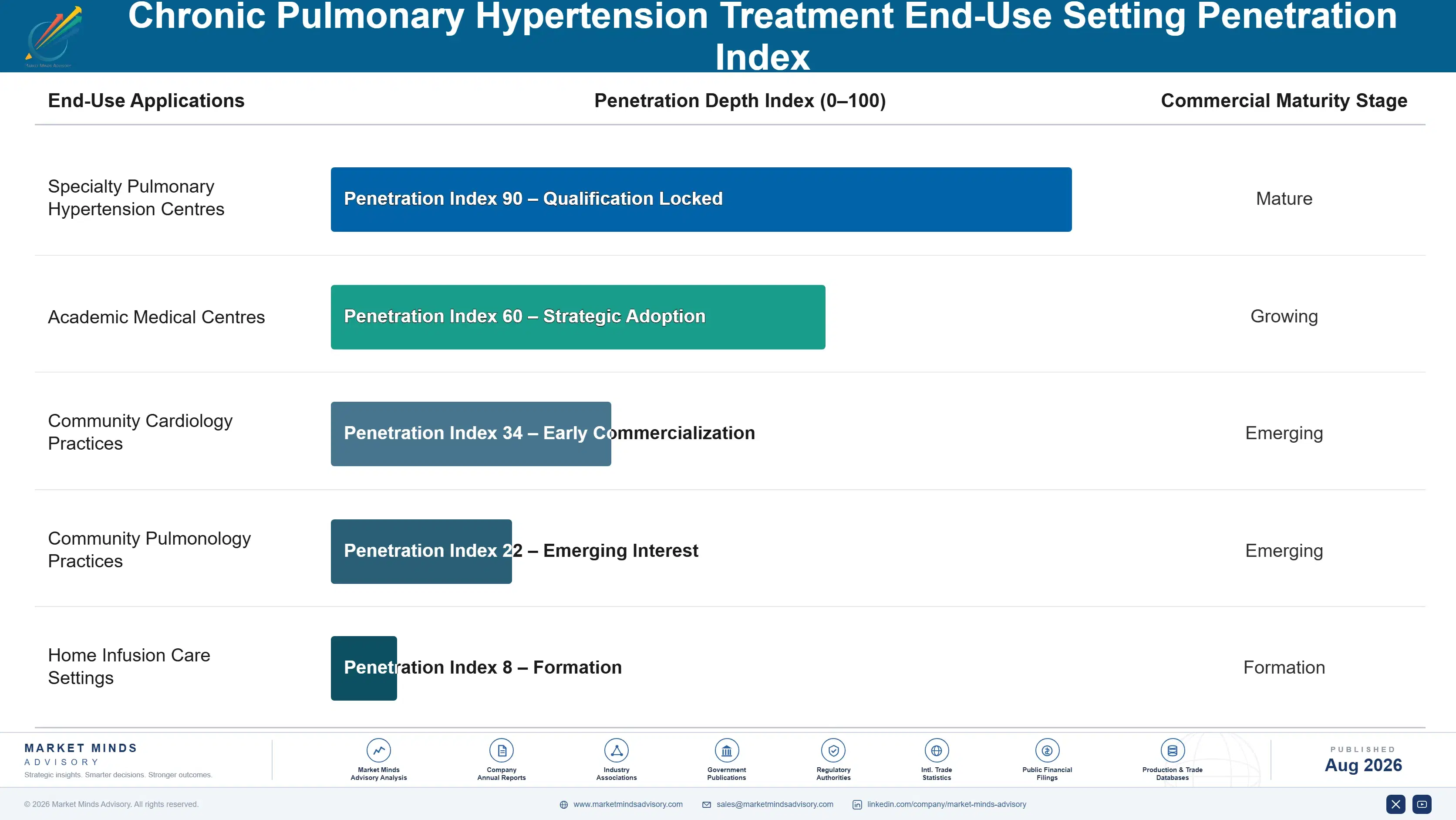 chronic-pulmonary-hypertension-treatment-market-end-use-penetration-index-1787305018821